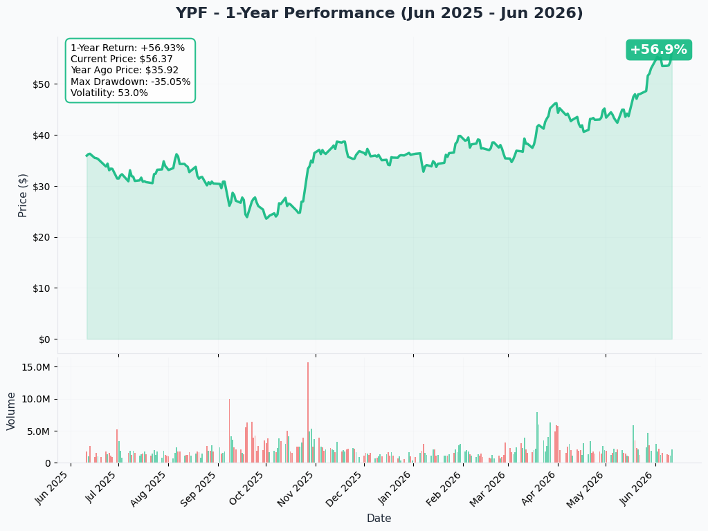 YPF YTD Chart