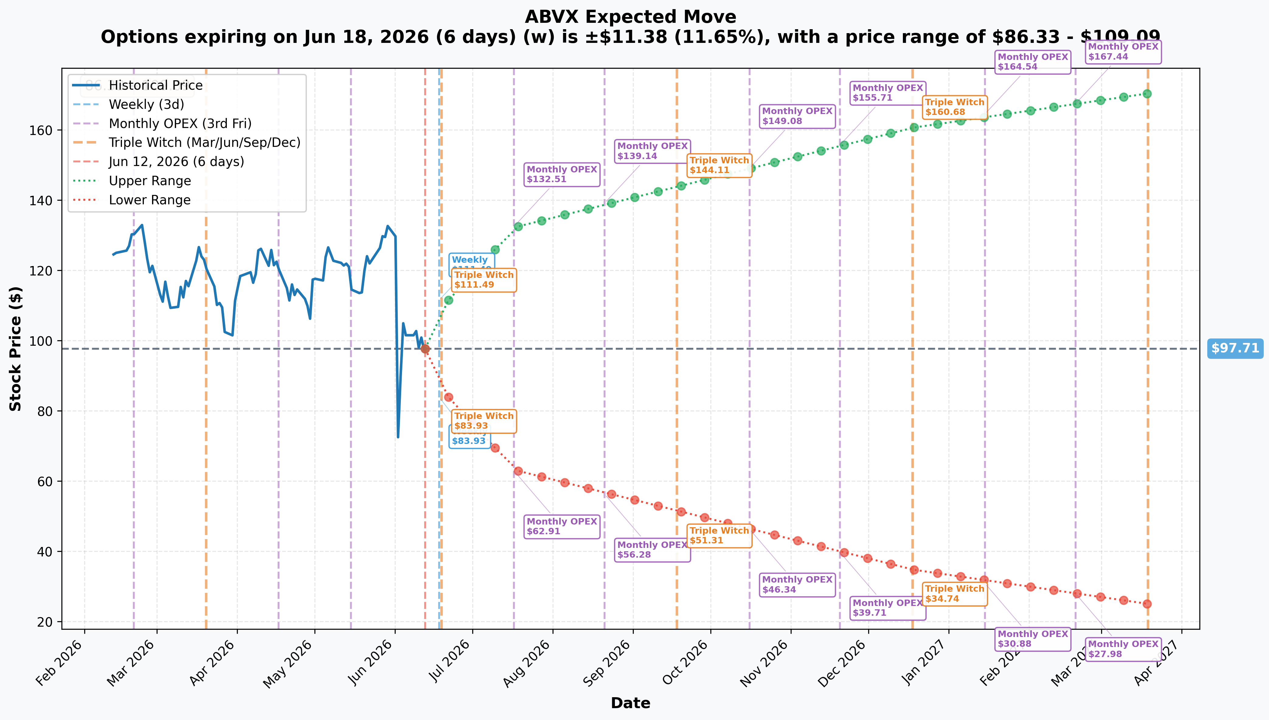 ABVX Implied Move