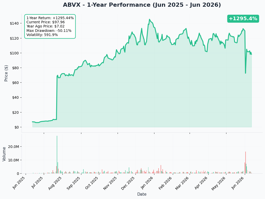 ABVX YTD Chart