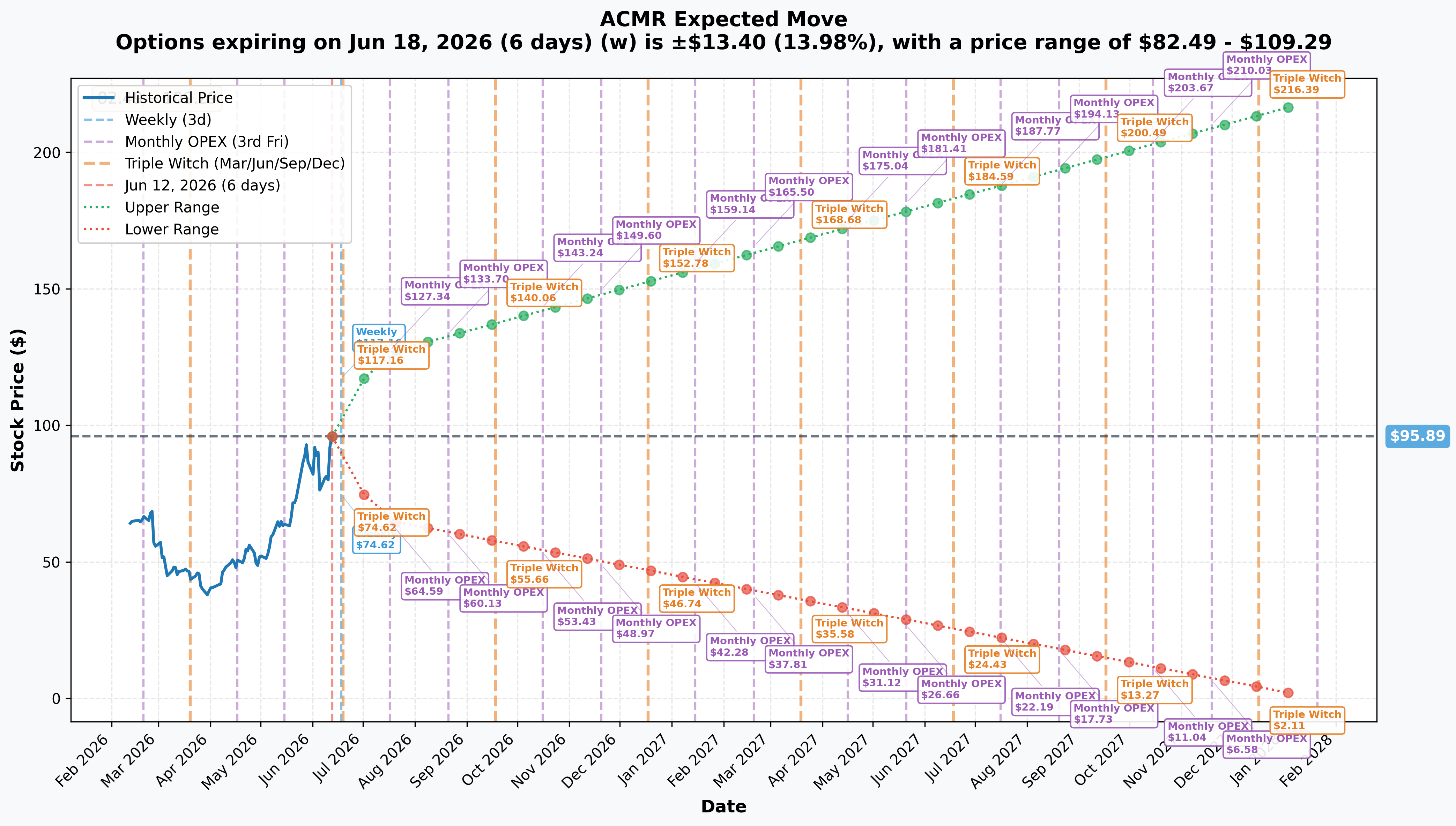ACMR Implied Move