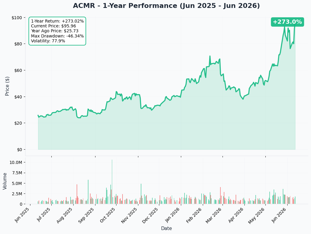 ACMR YTD Chart