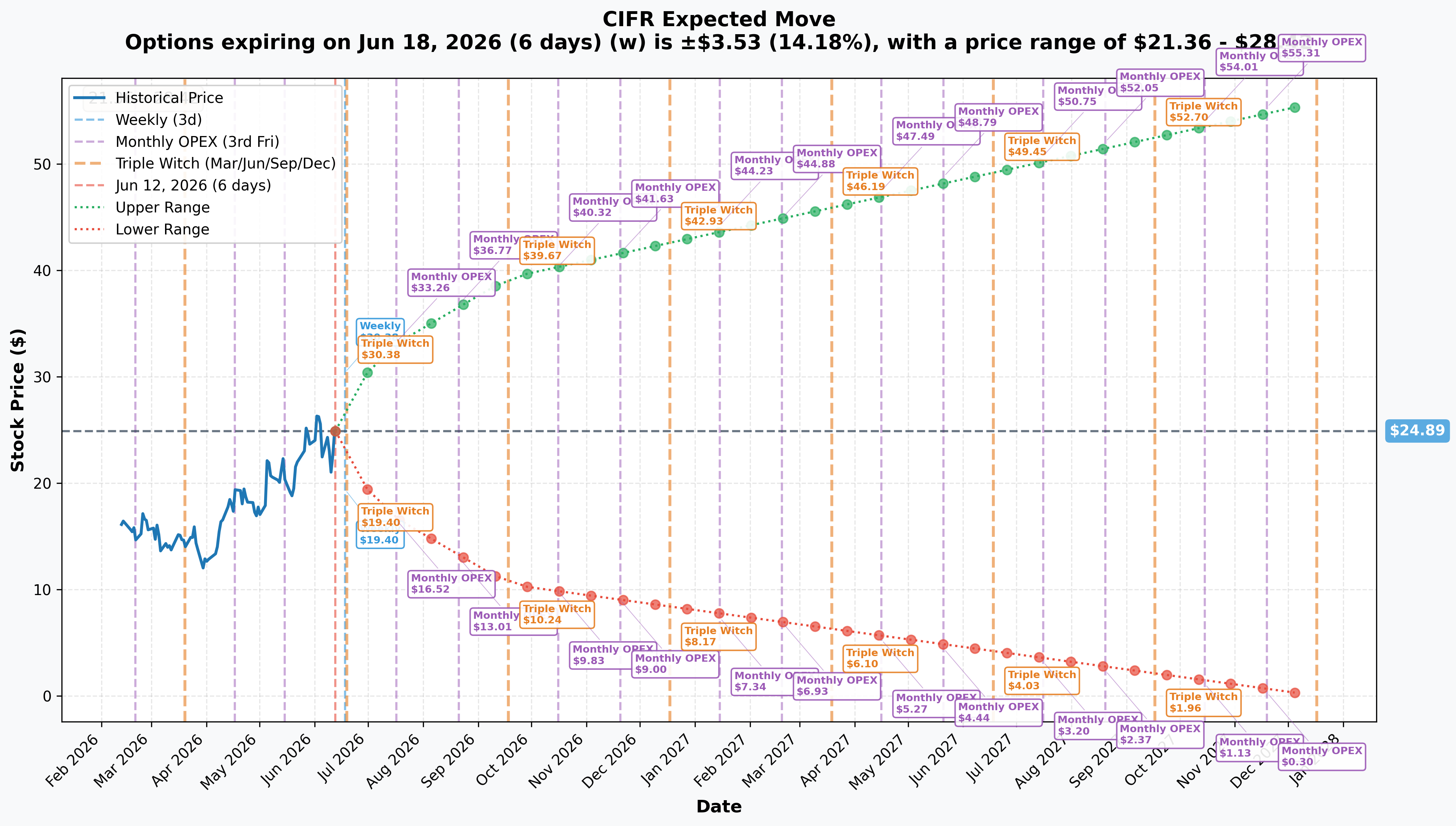 CIFR Implied Move