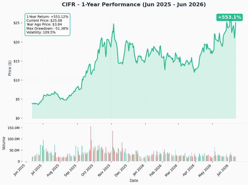 CIFR YTD Chart