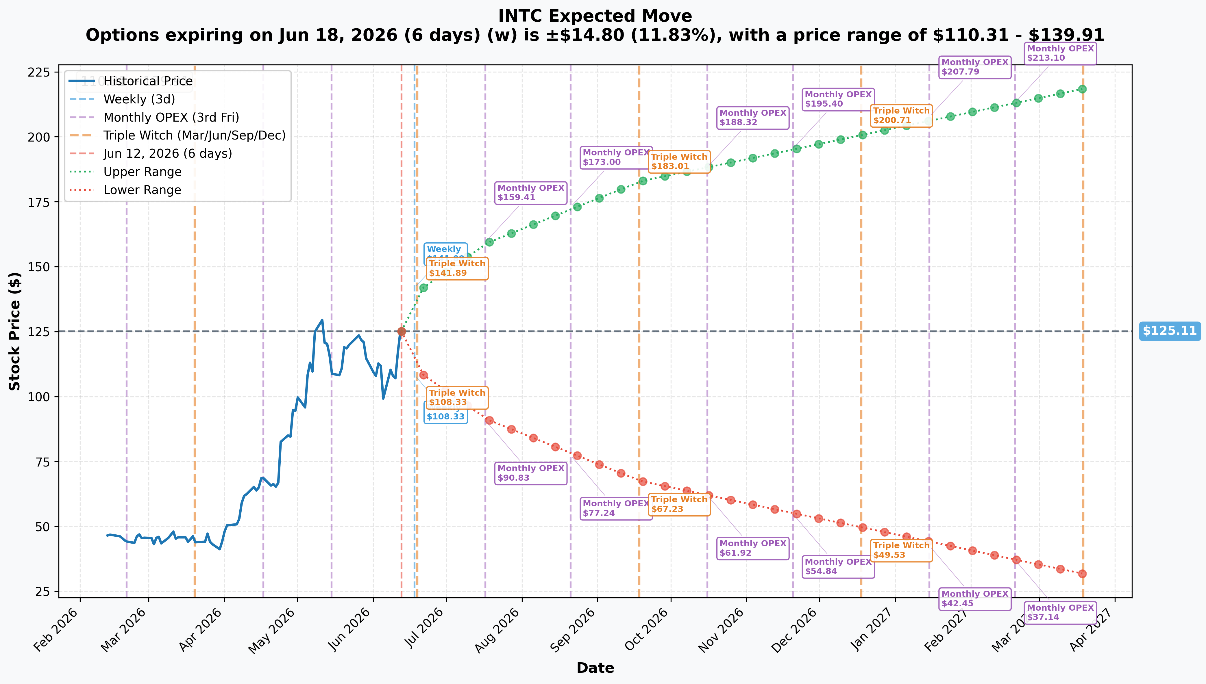 INTC Implied Move