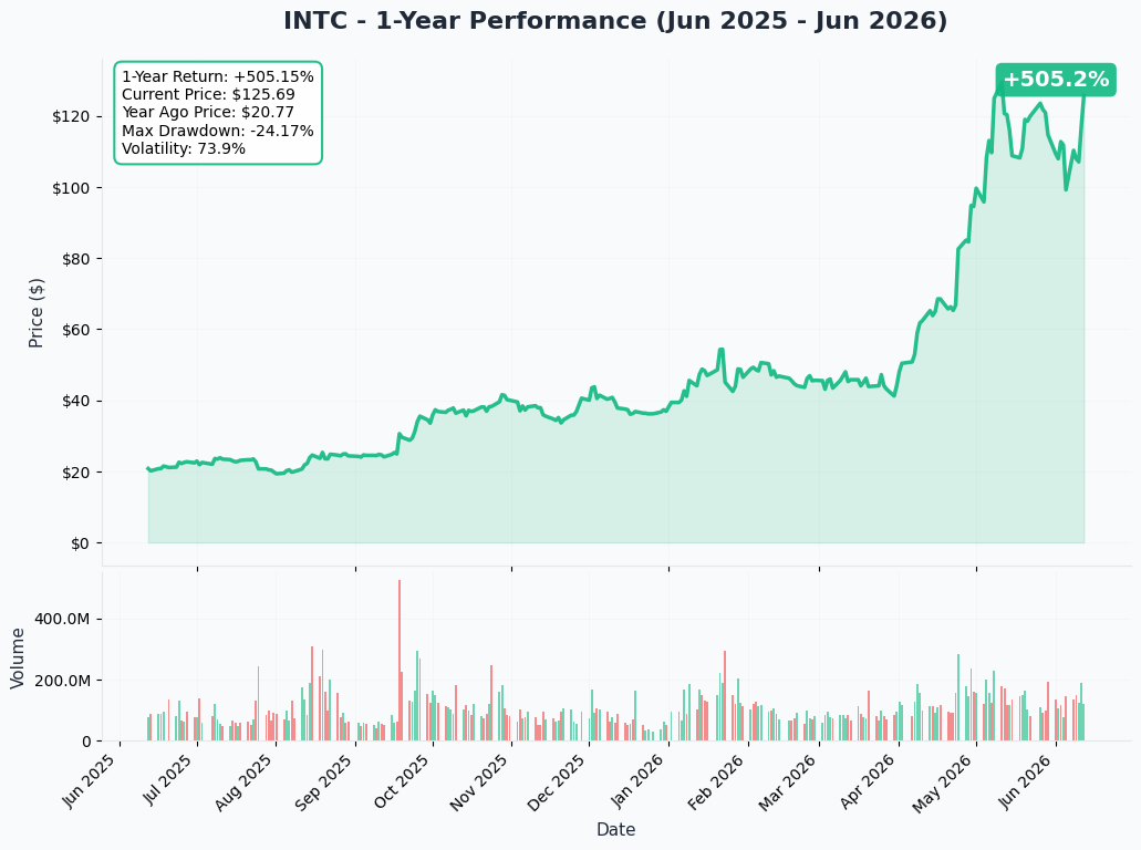 INTC YTD Chart