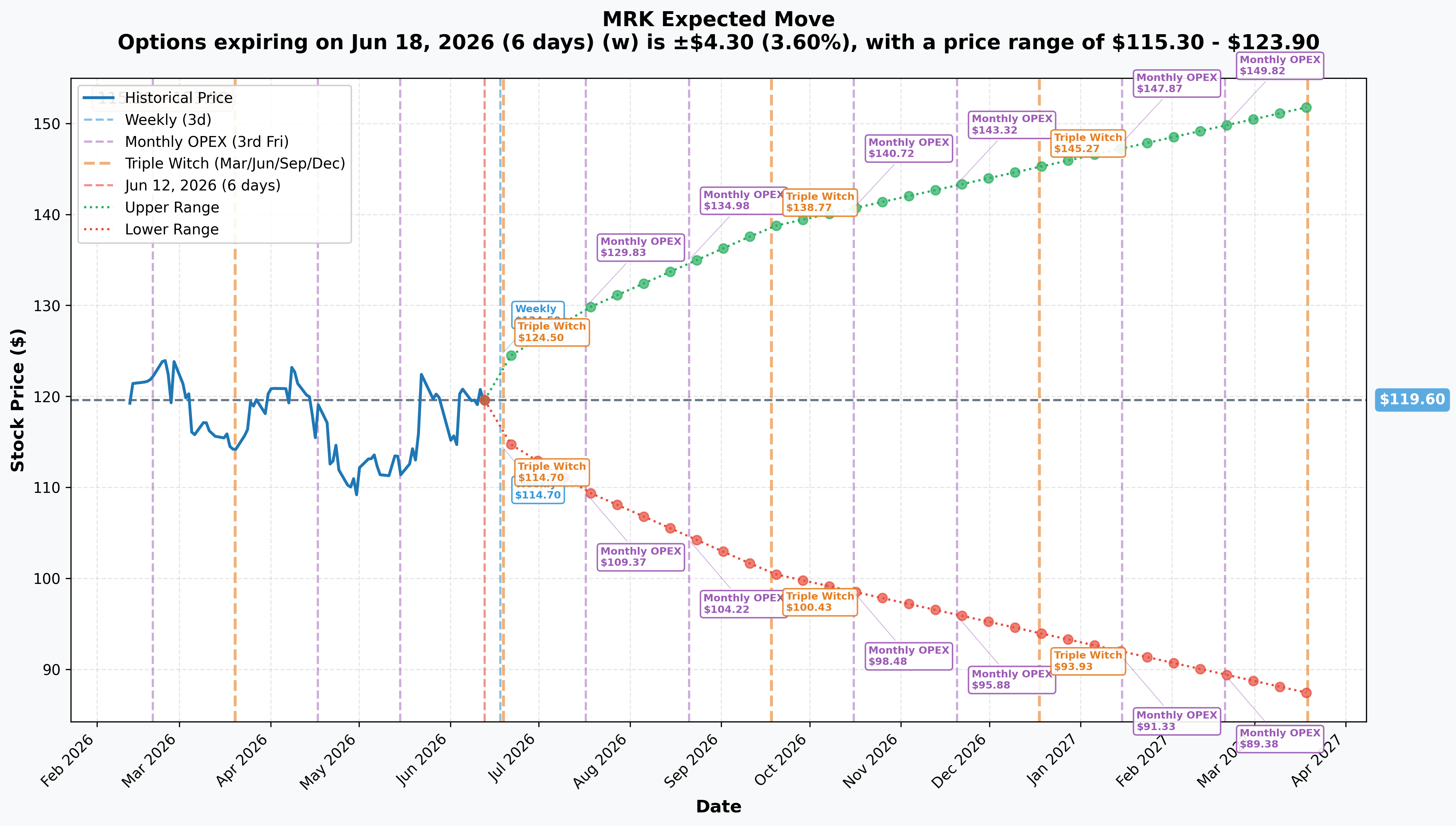 MRK Implied Move