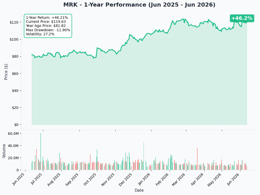 MRK YTD Chart