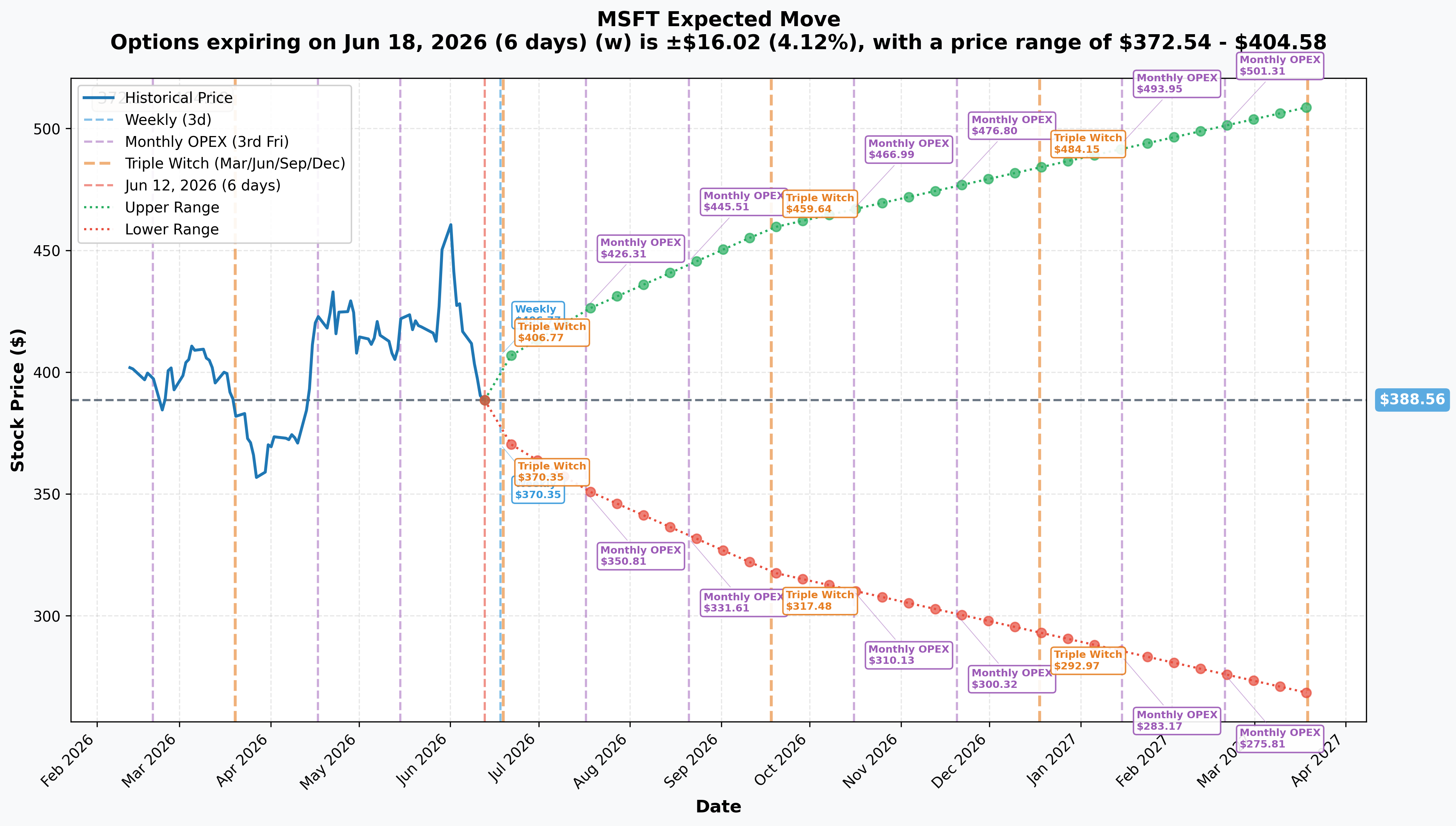 MSFT Implied Move