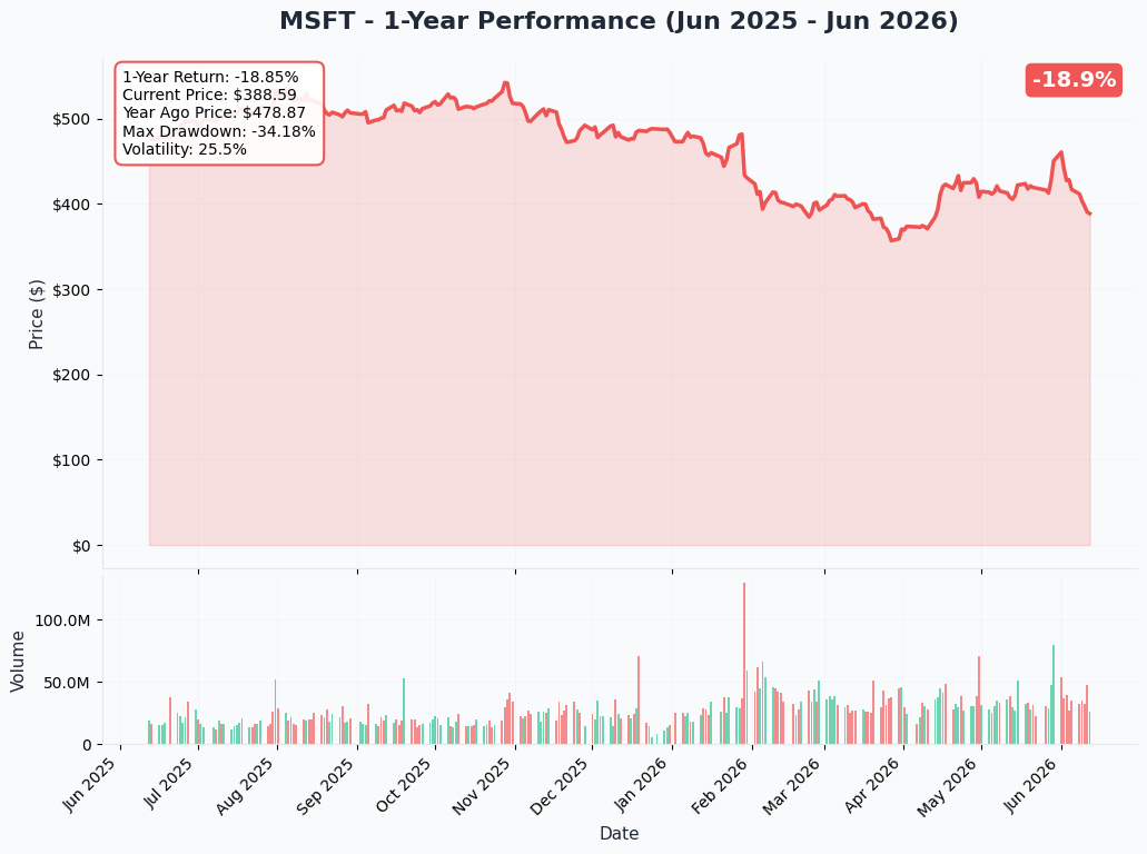 MSFT YTD Chart