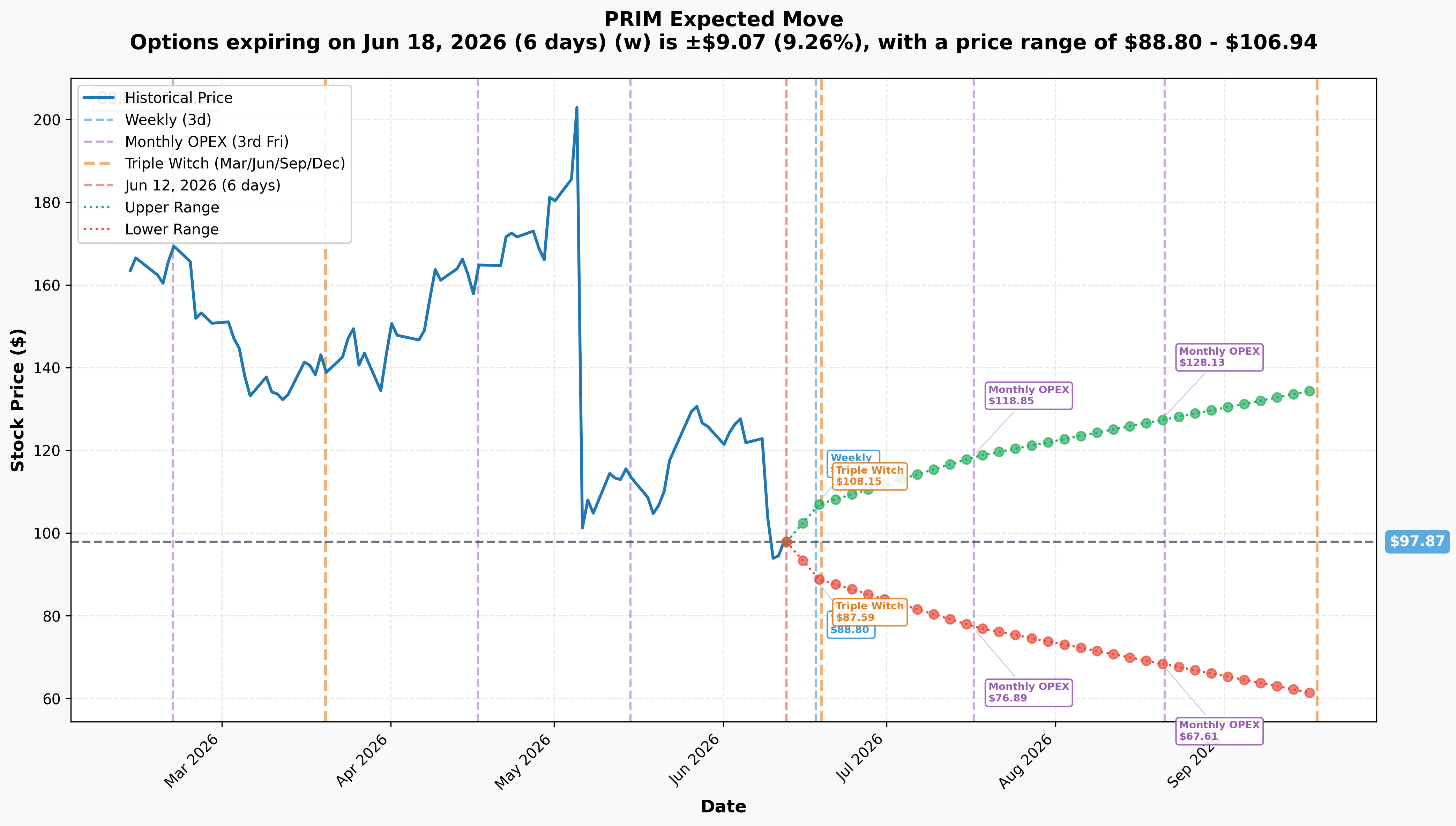 PRIM Implied Move