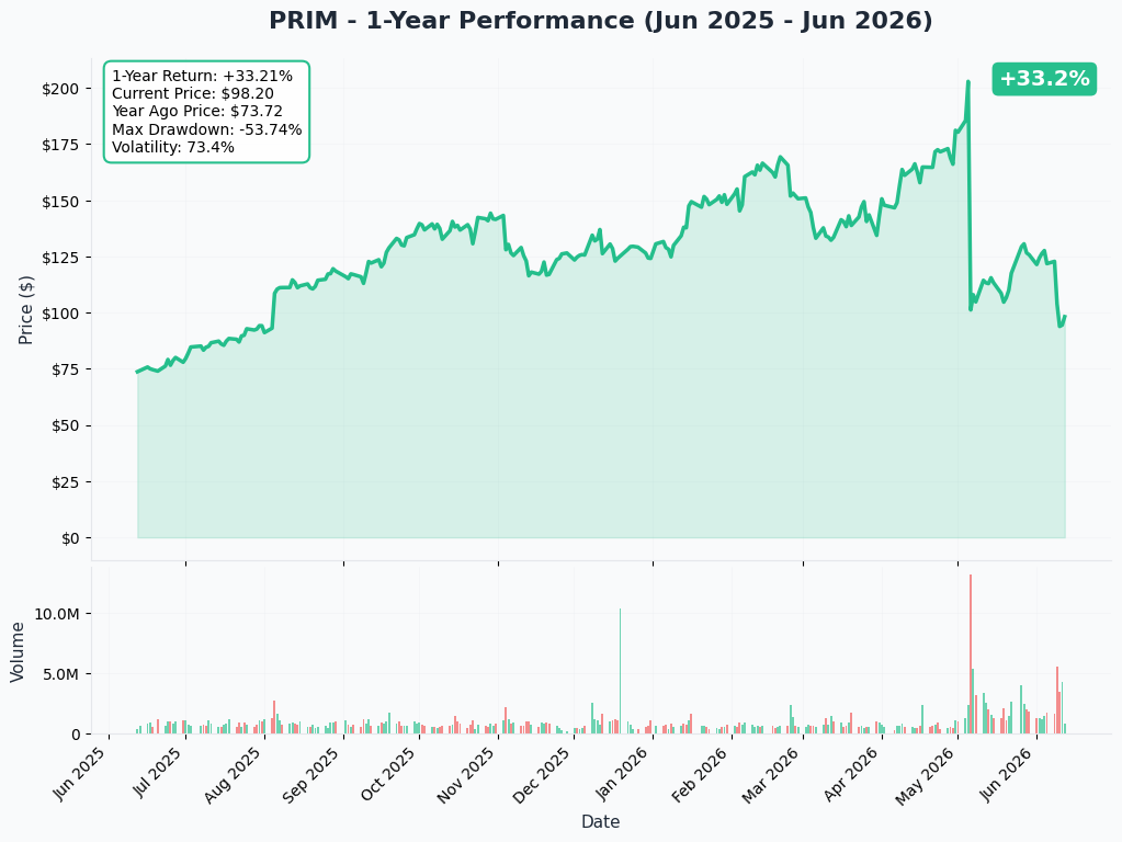 PRIM YTD Chart