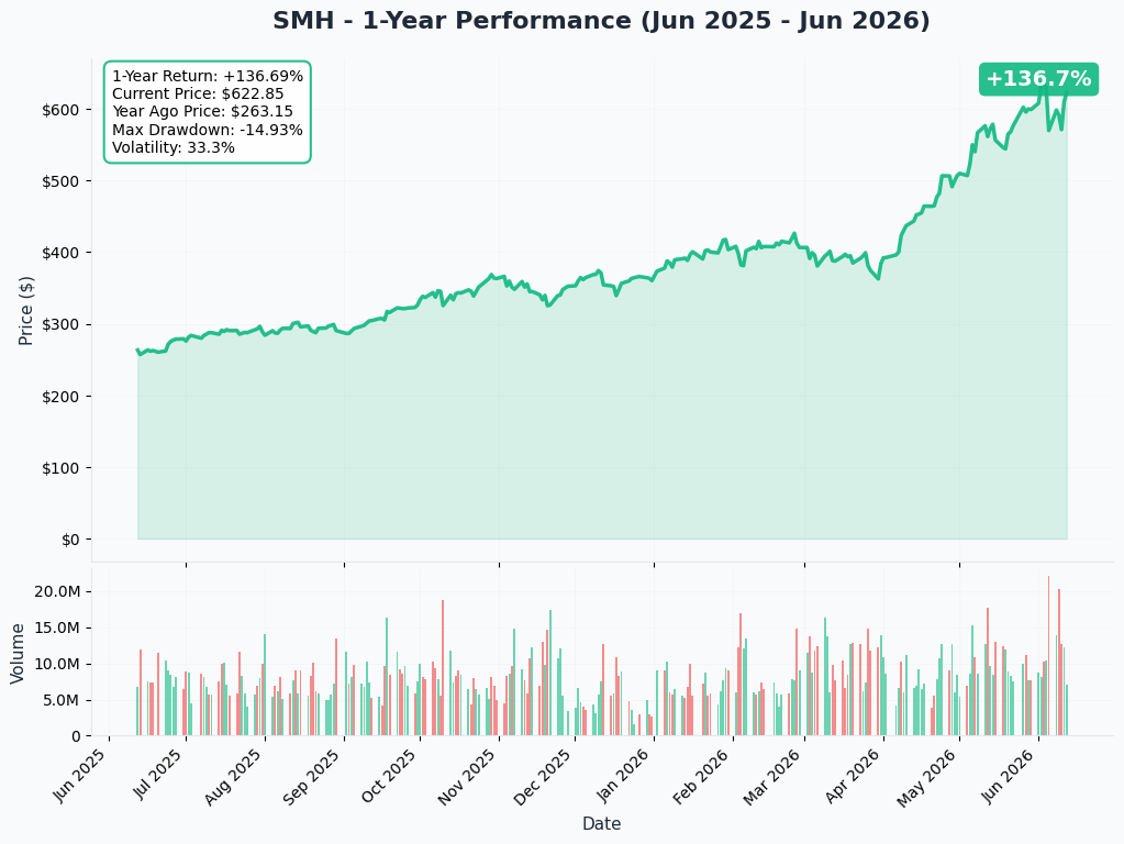 SMH YTD Chart