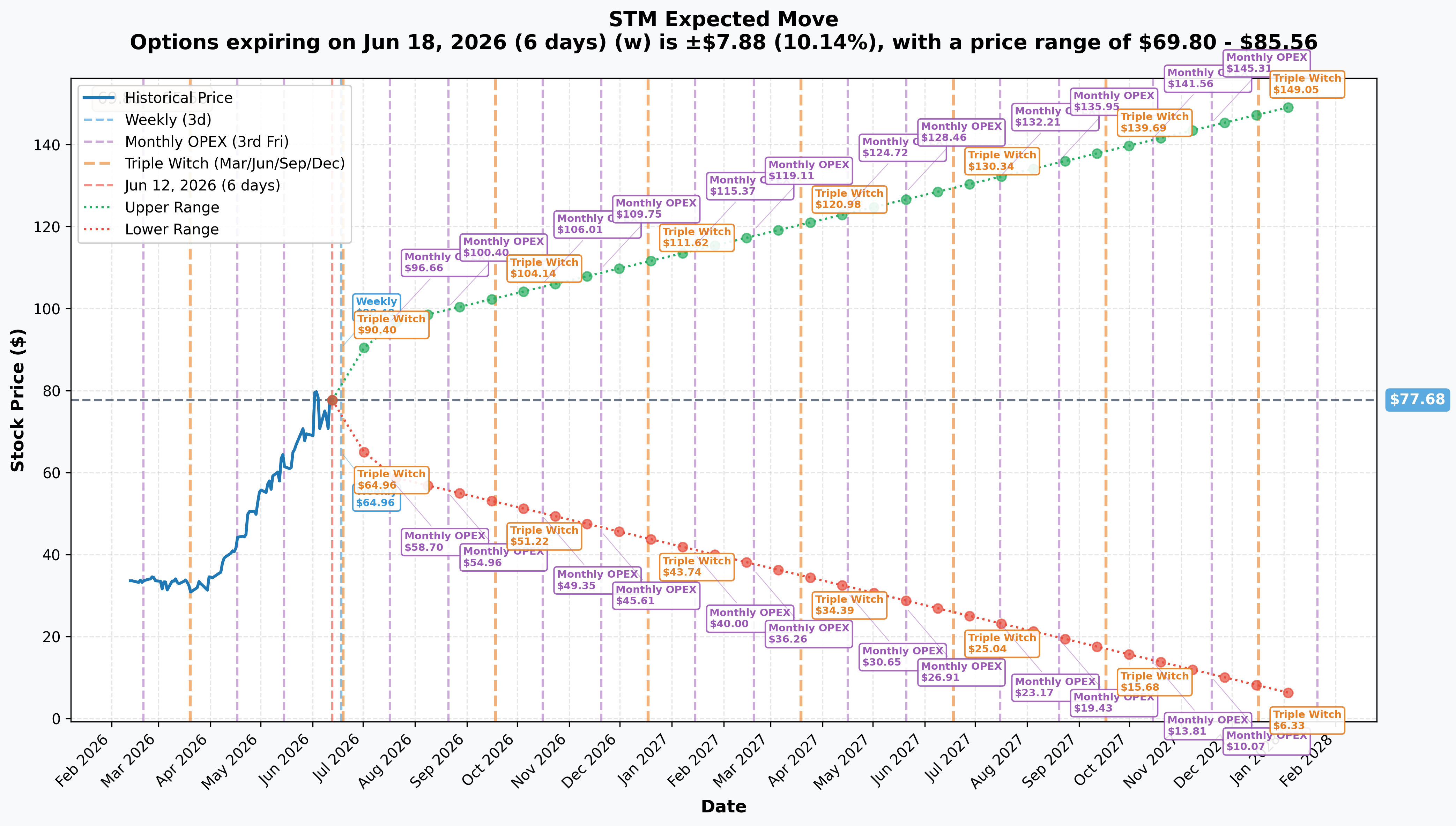 STM Implied Move