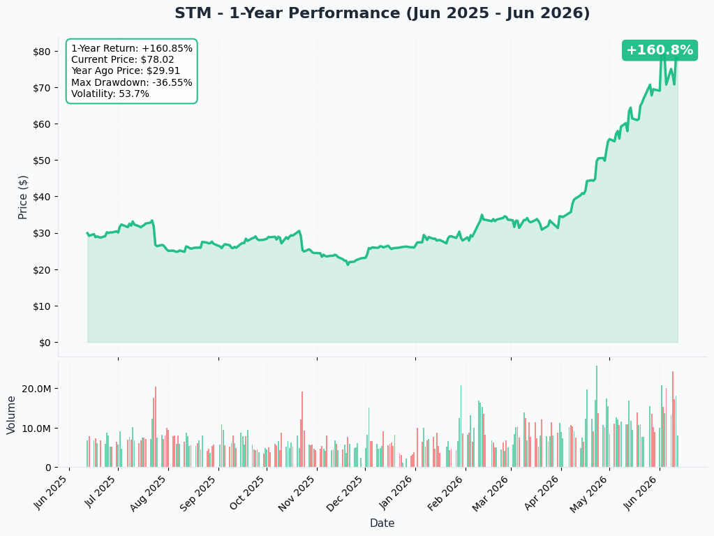STM YTD Chart