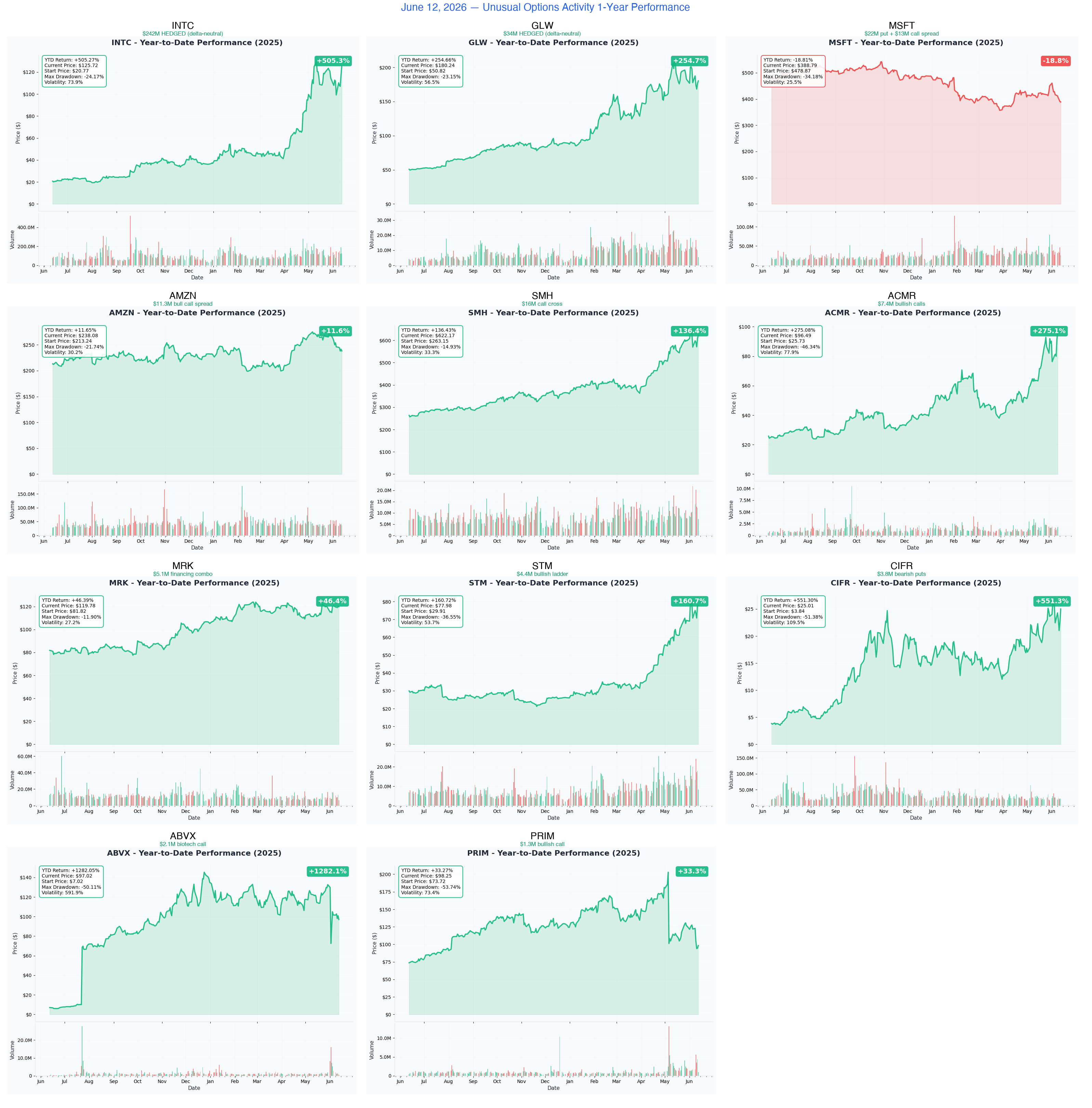 June 12, 2026 — Unusual Options Activity, 1-Year Performance