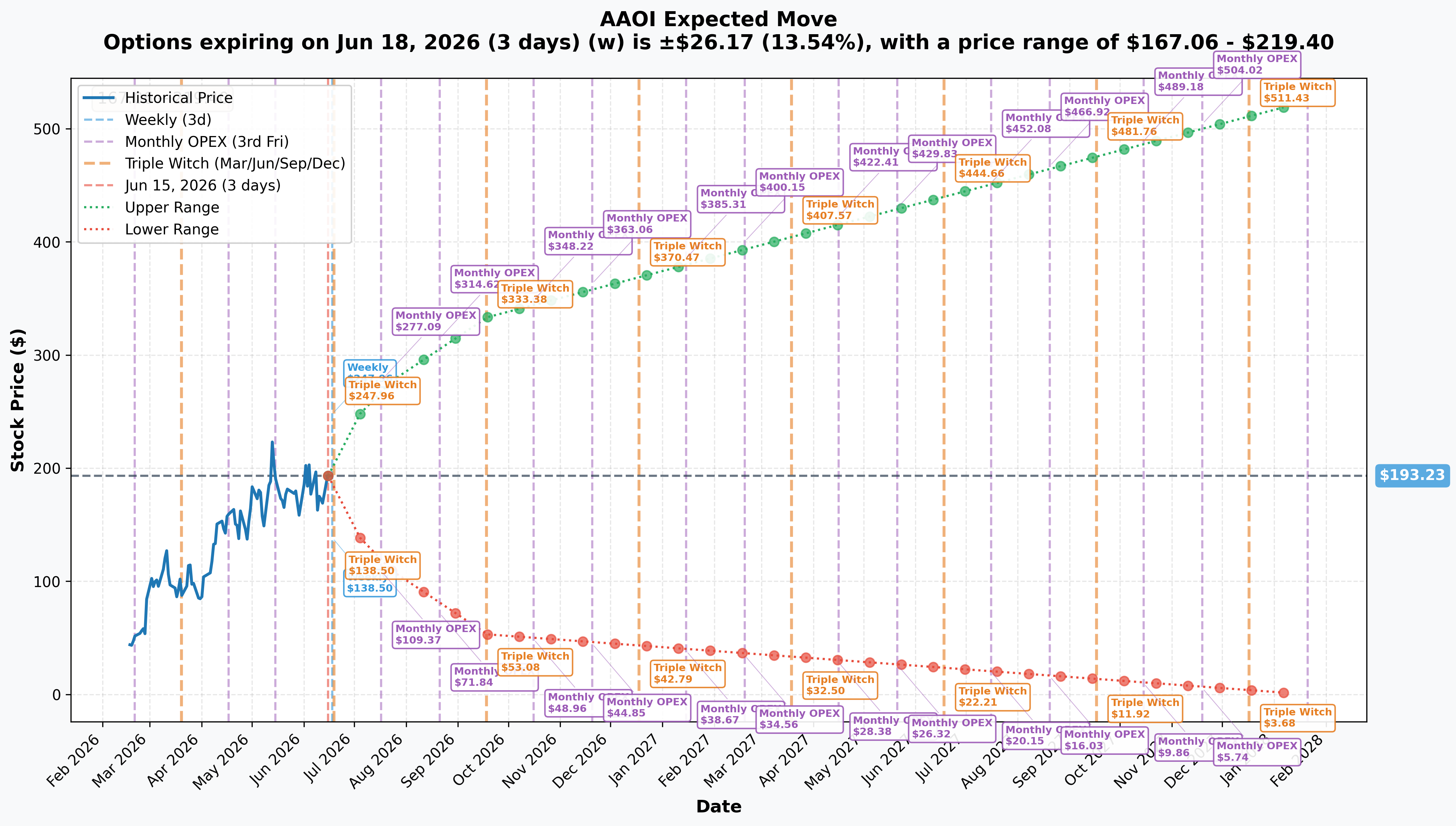 AAOI Implied Move
