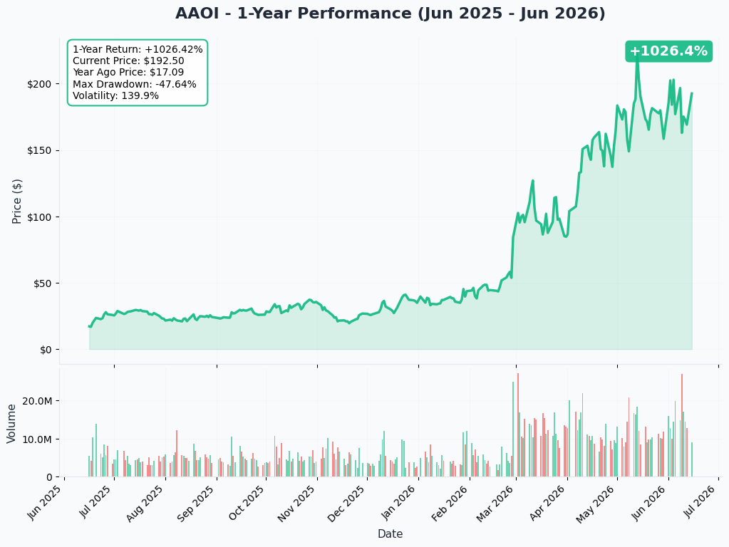 AAOI YTD Chart