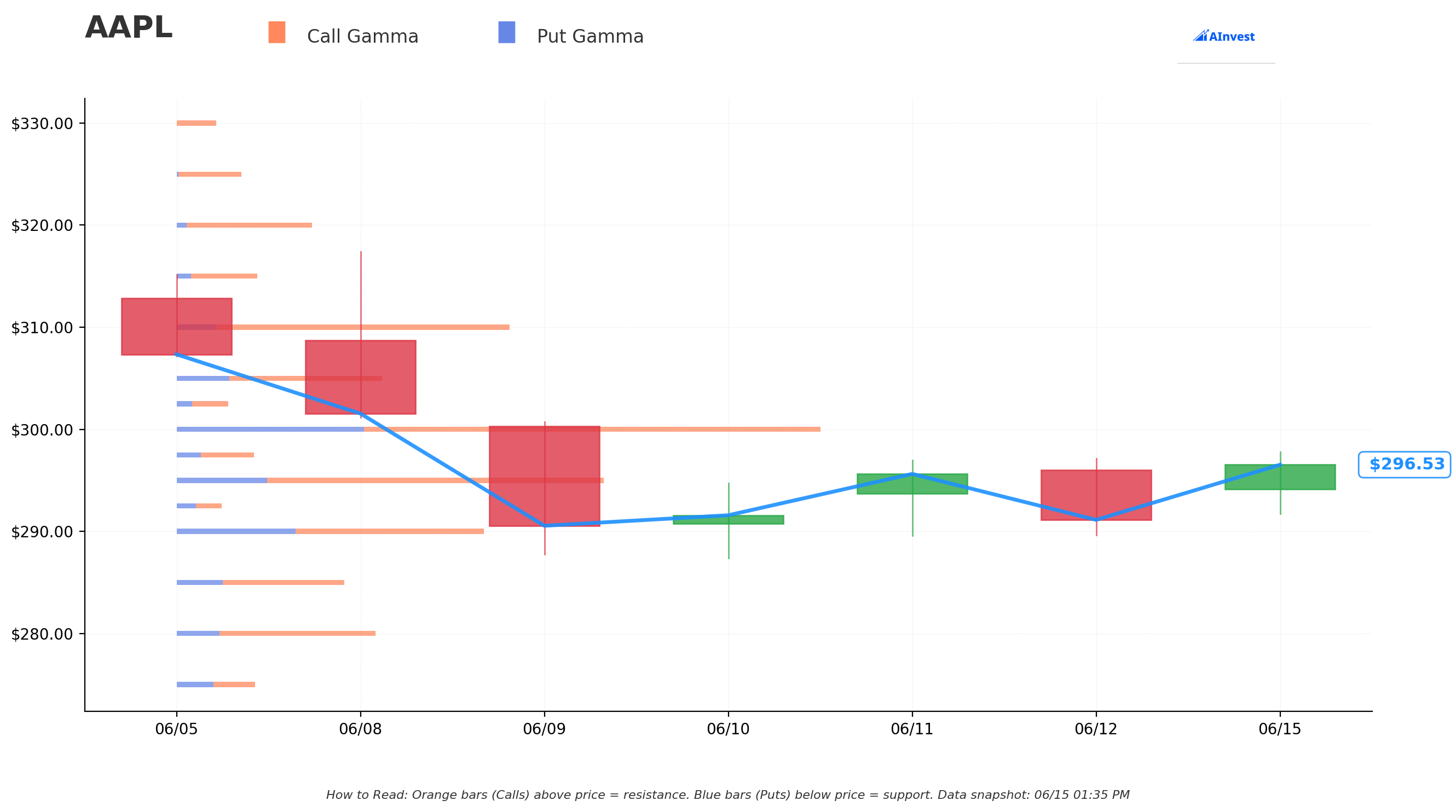 AAPL Gamma S/R