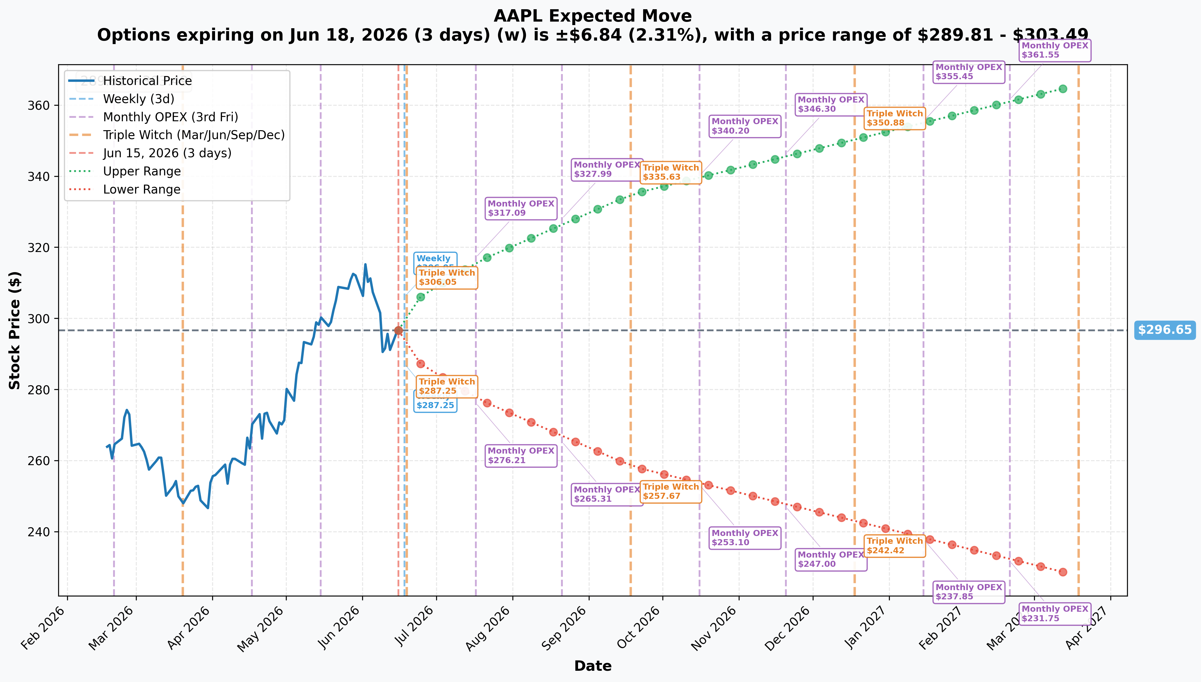 AAPL Implied Move