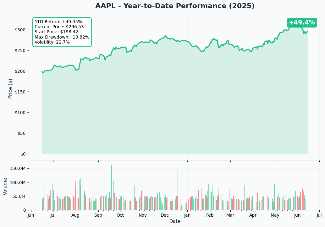 AAPL YTD Chart