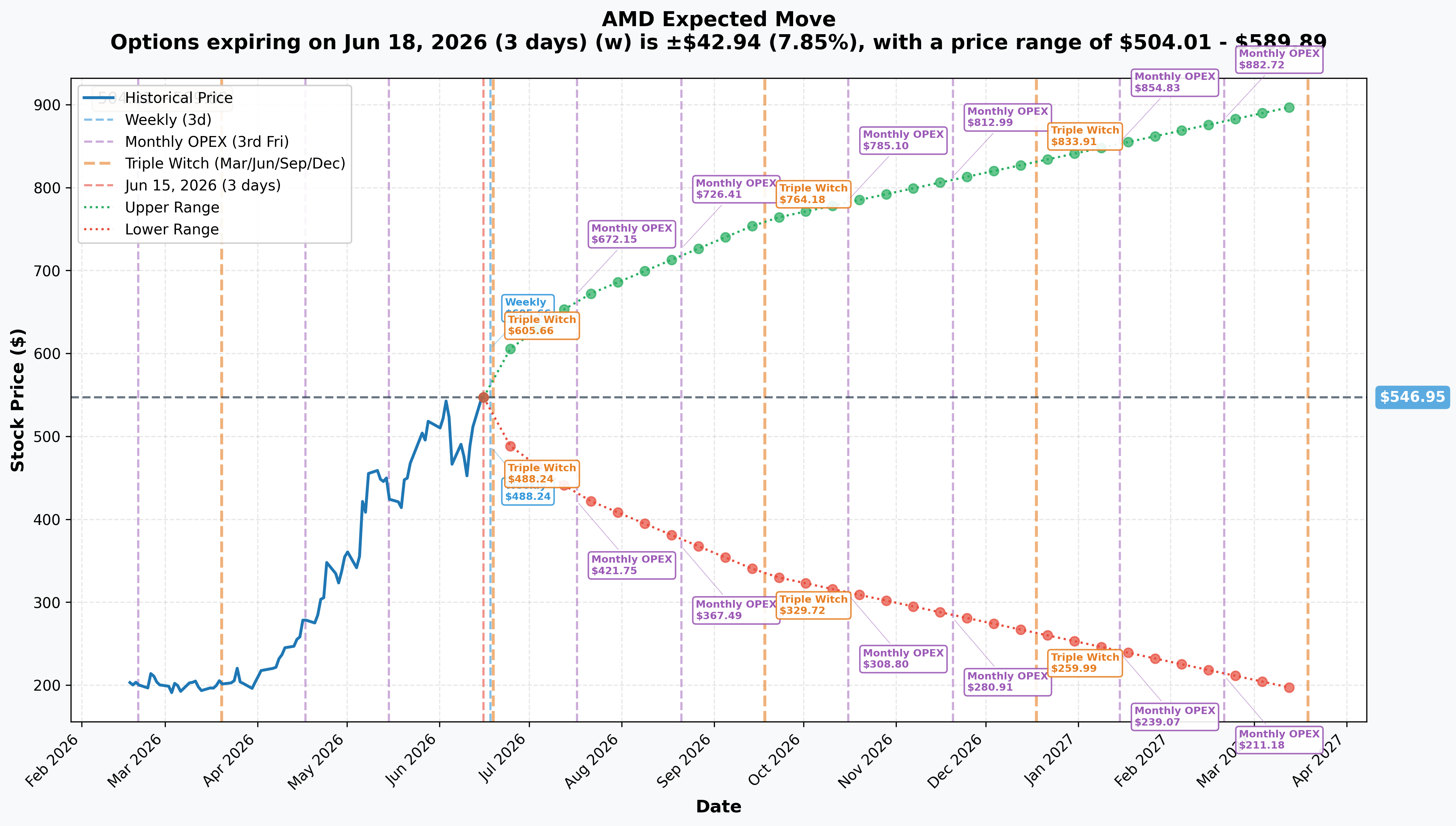 AMD Implied Move