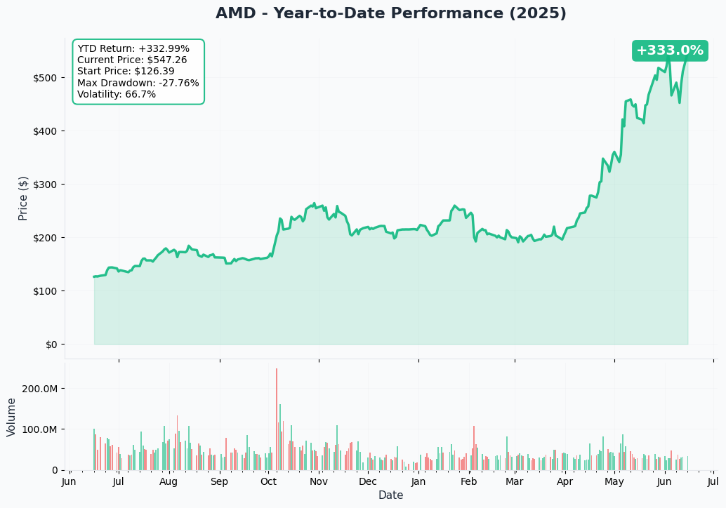 AMD YTD Chart