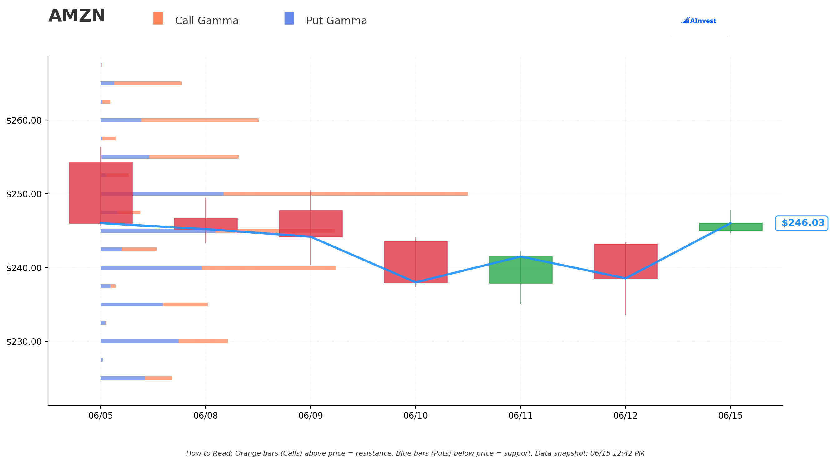 AMZN Gamma S/R