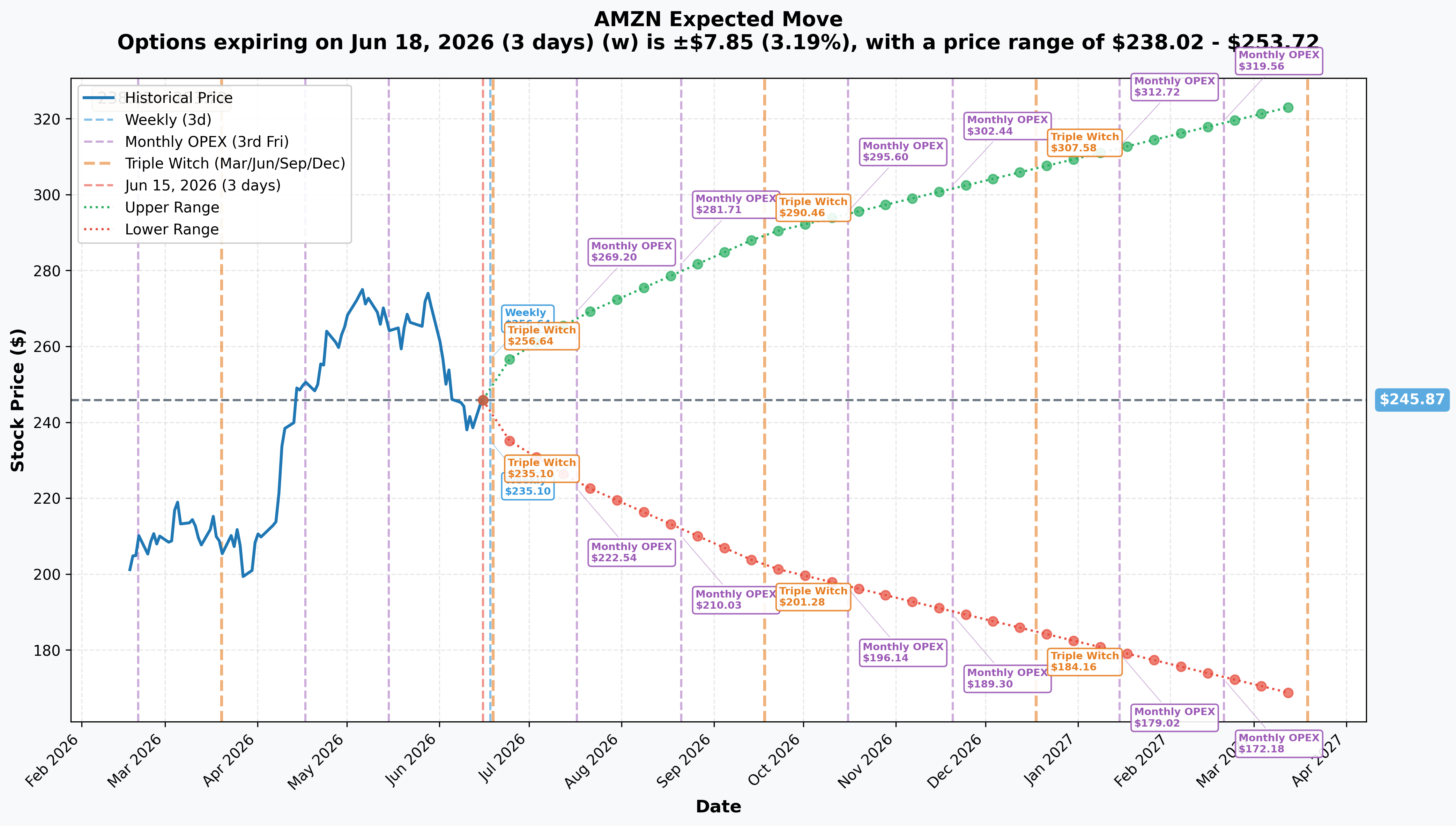 AMZN Implied Move