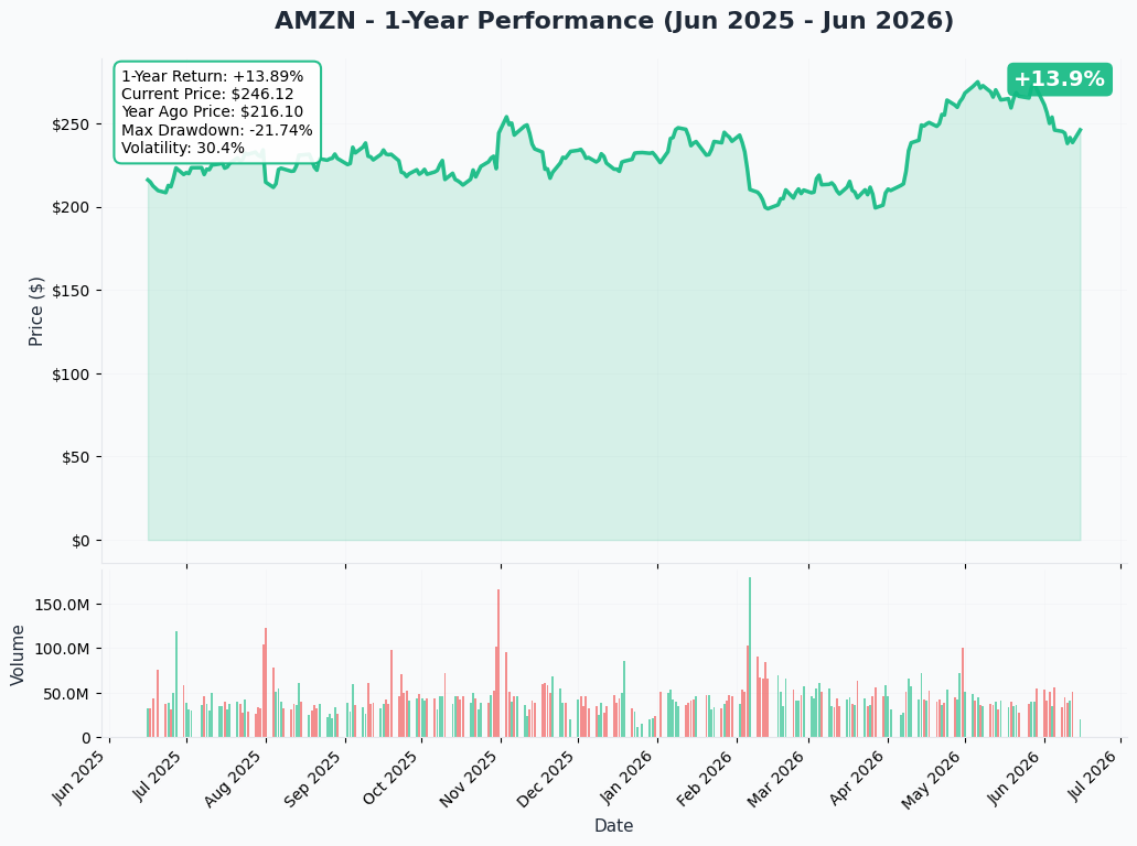 AMZN YTD Chart
