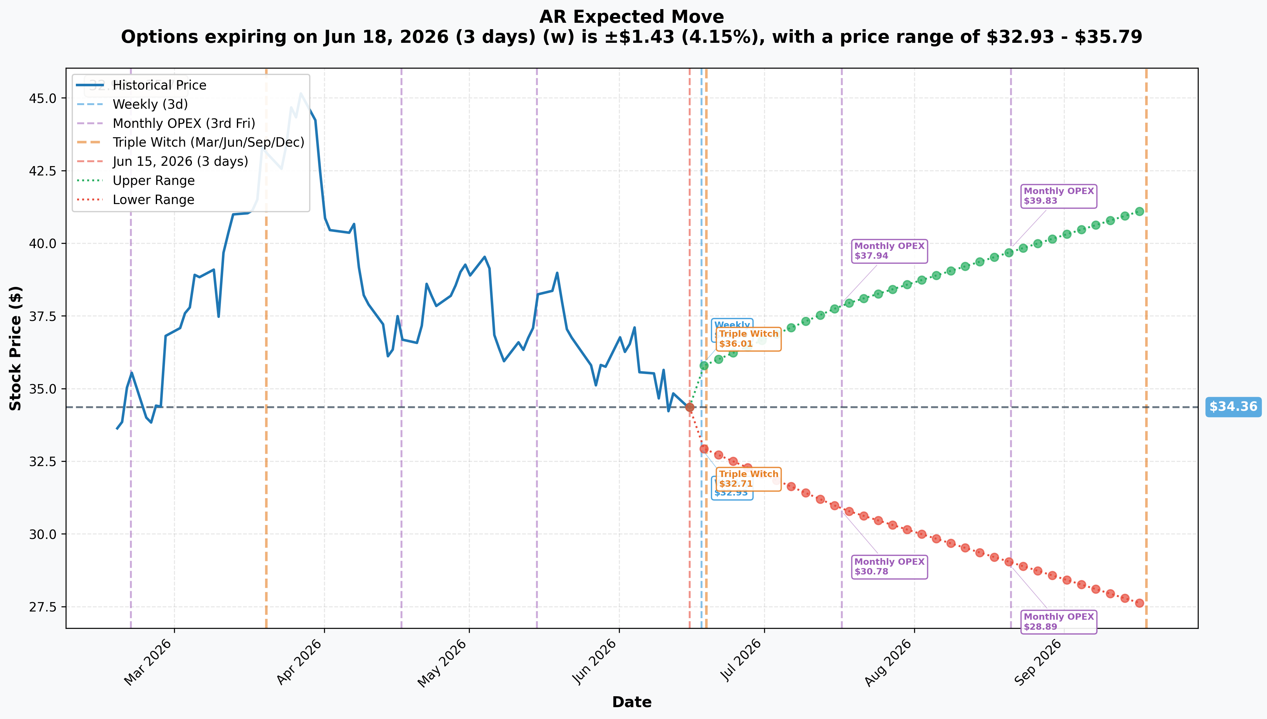 AR Implied Move