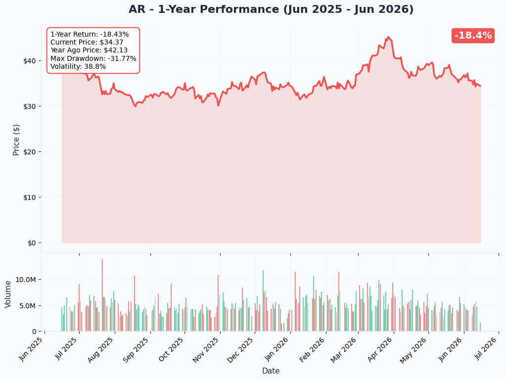AR YTD Chart