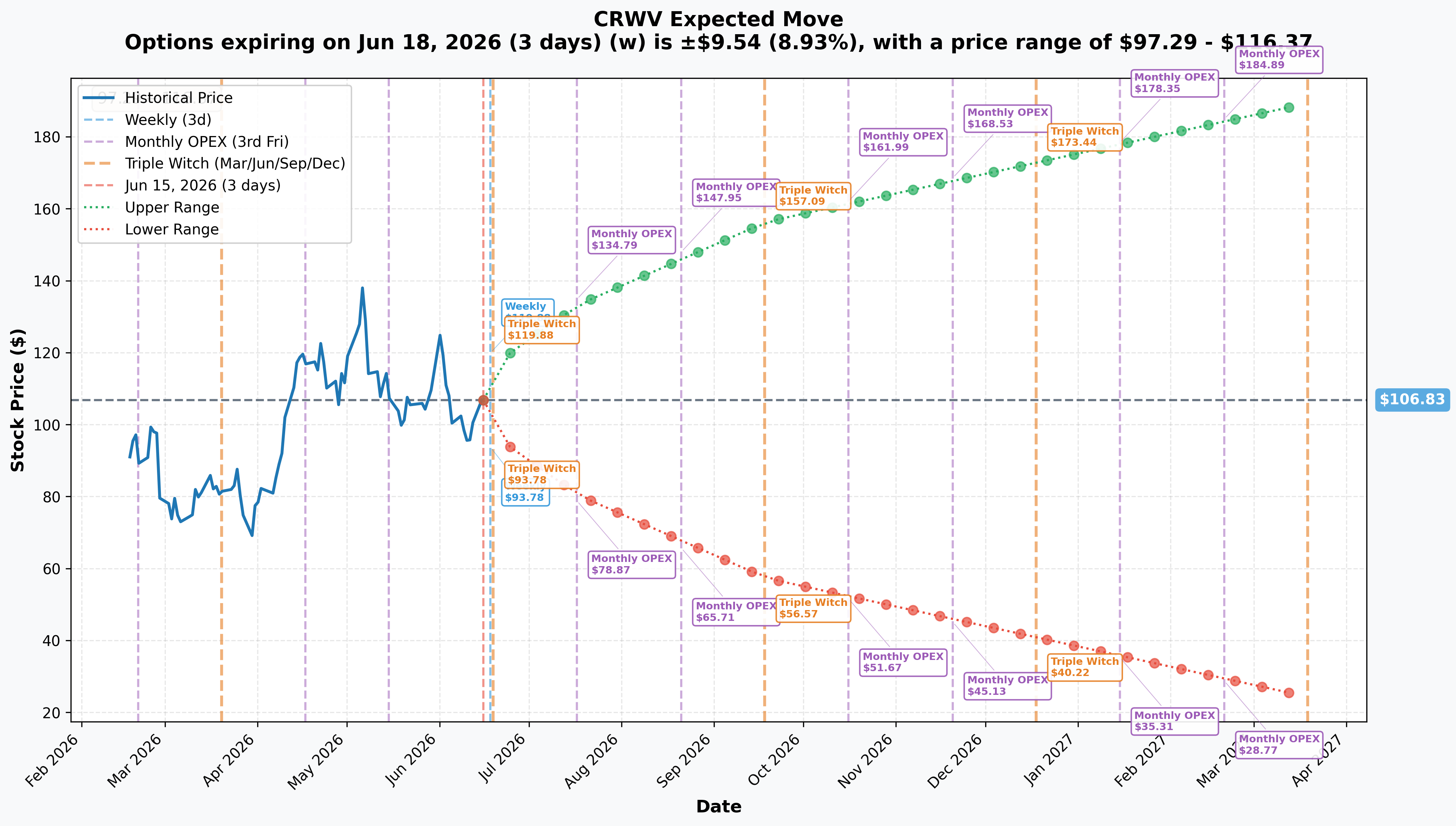 CRWV Implied Move