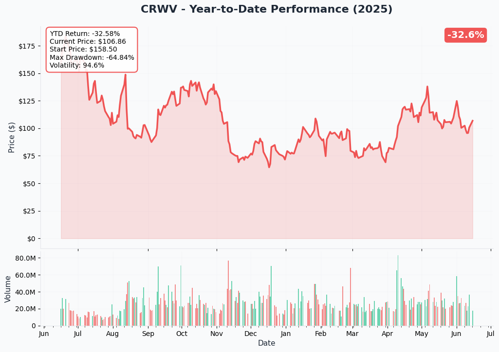 CRWV YTD Chart