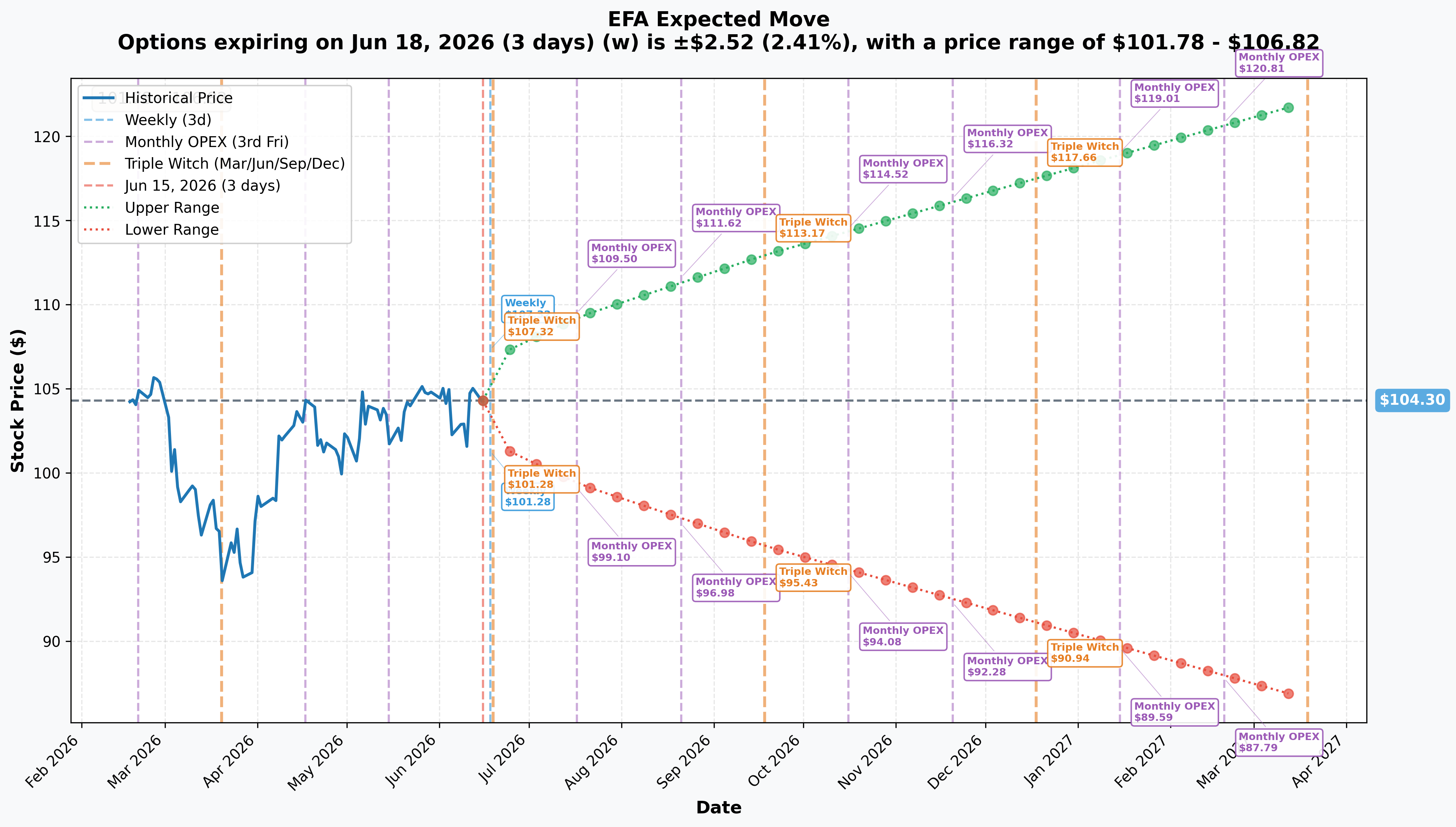 EFA Implied Move