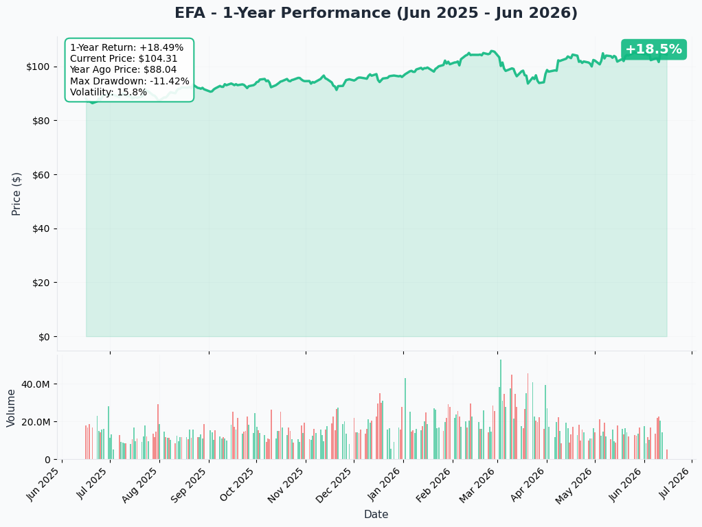 EFA YTD Chart