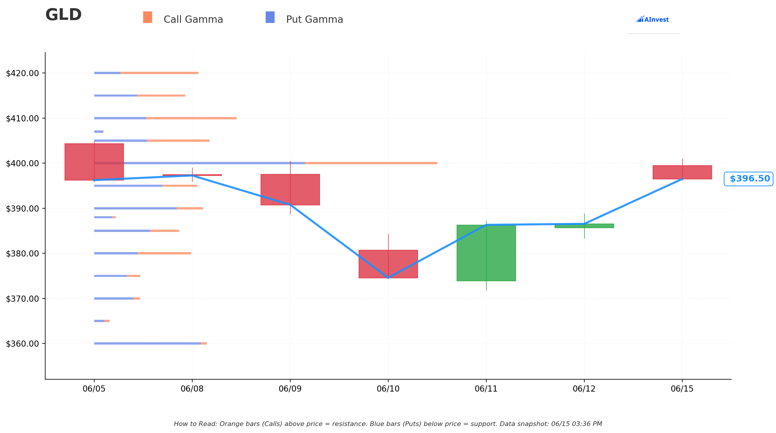 GLD Gamma S/R