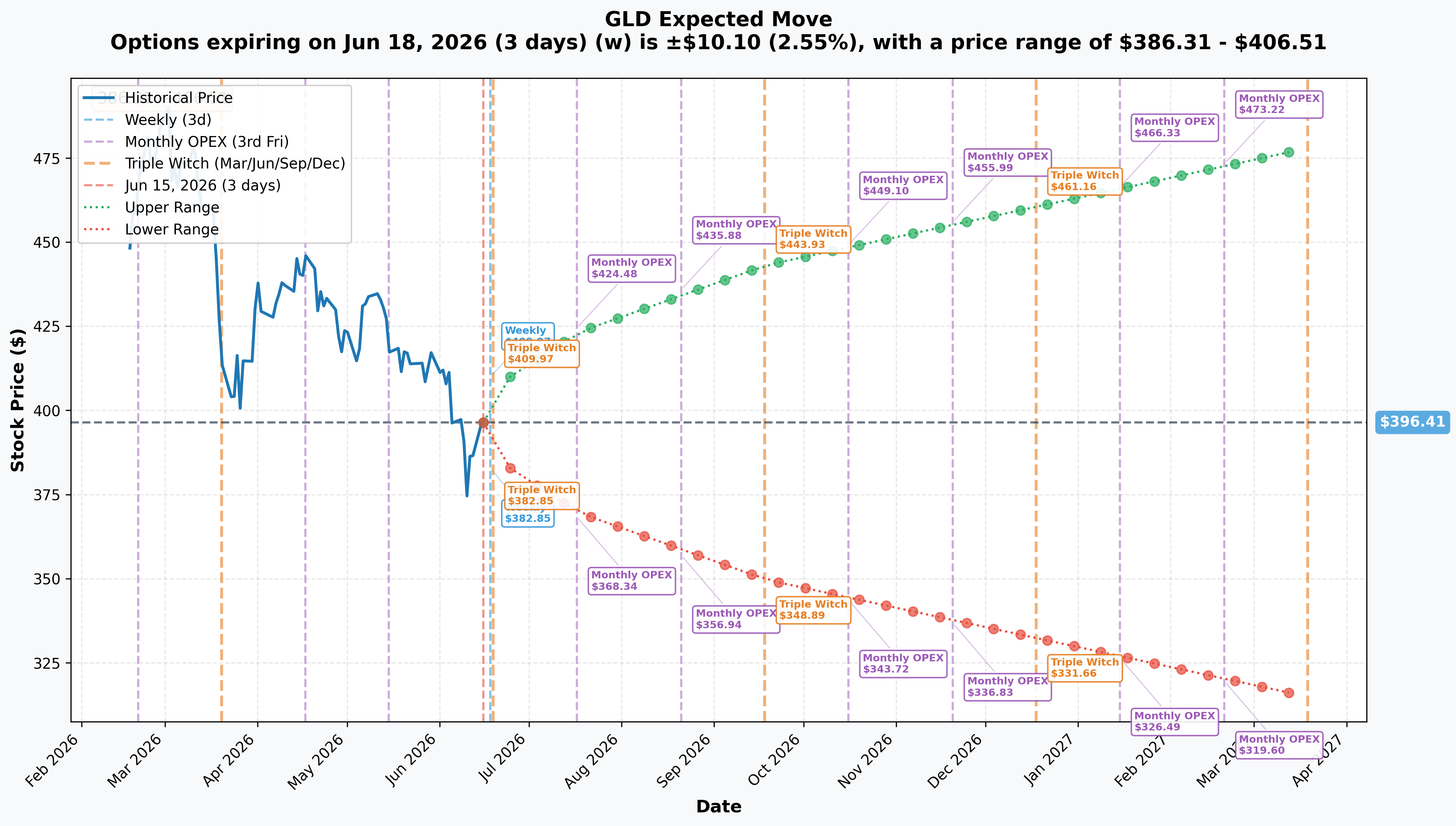 GLD Implied Move