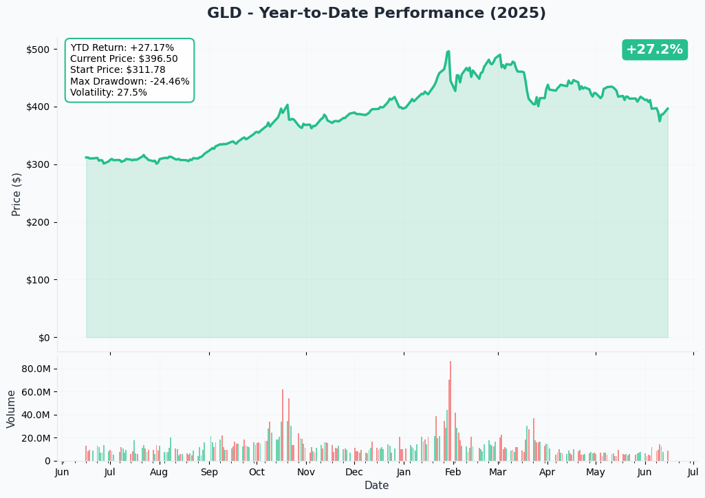 GLD YTD Chart