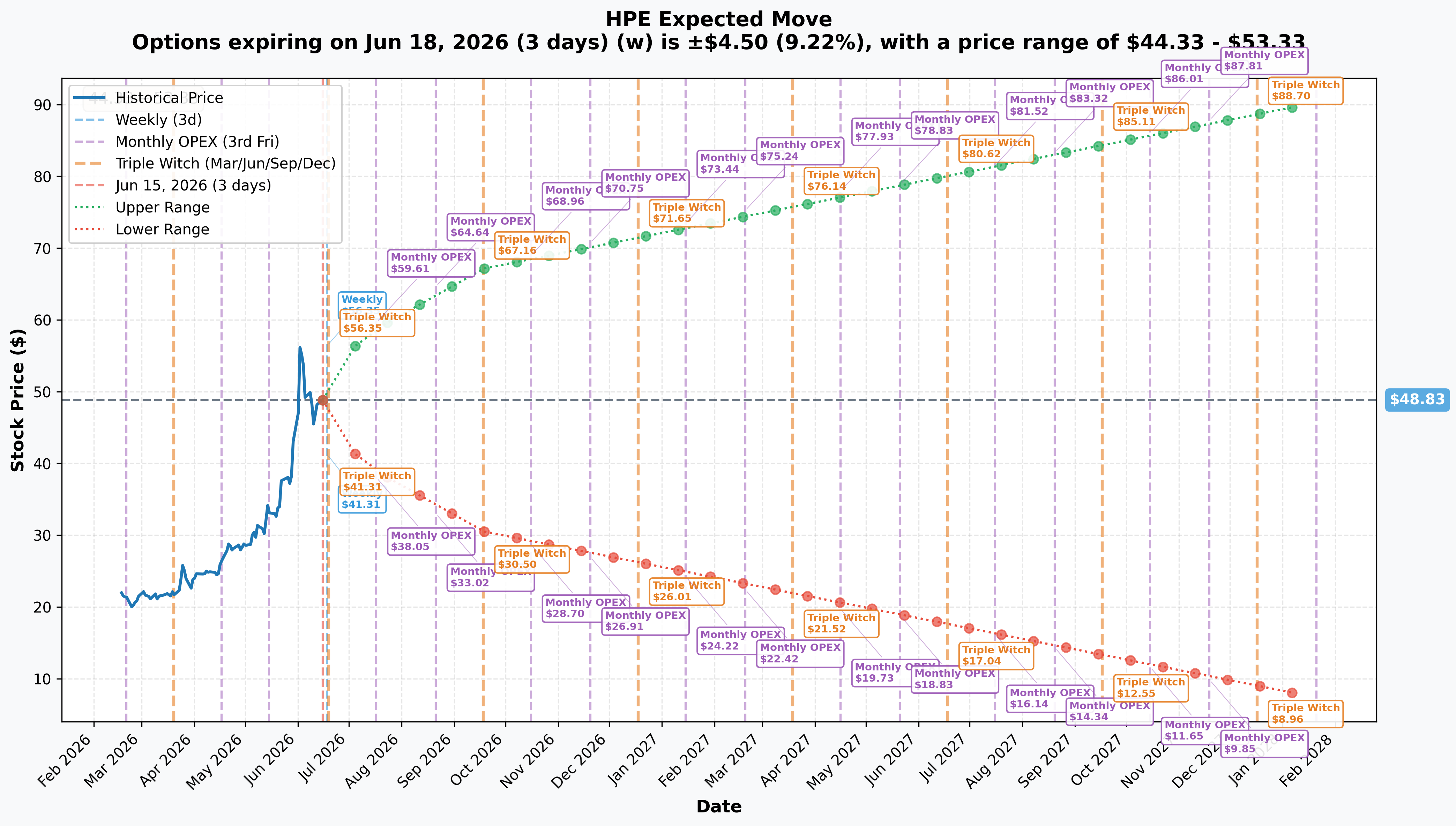 HPE Implied Move