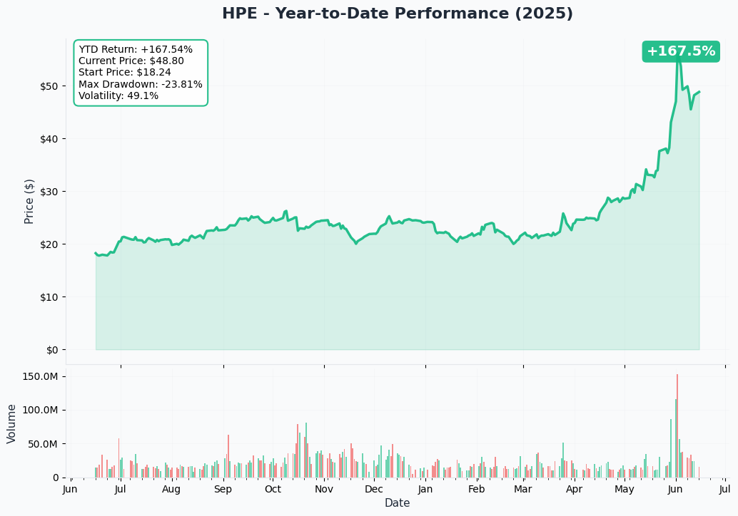 HPE YTD Chart