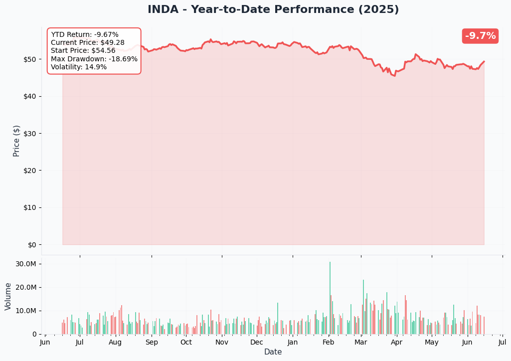INDA YTD Chart