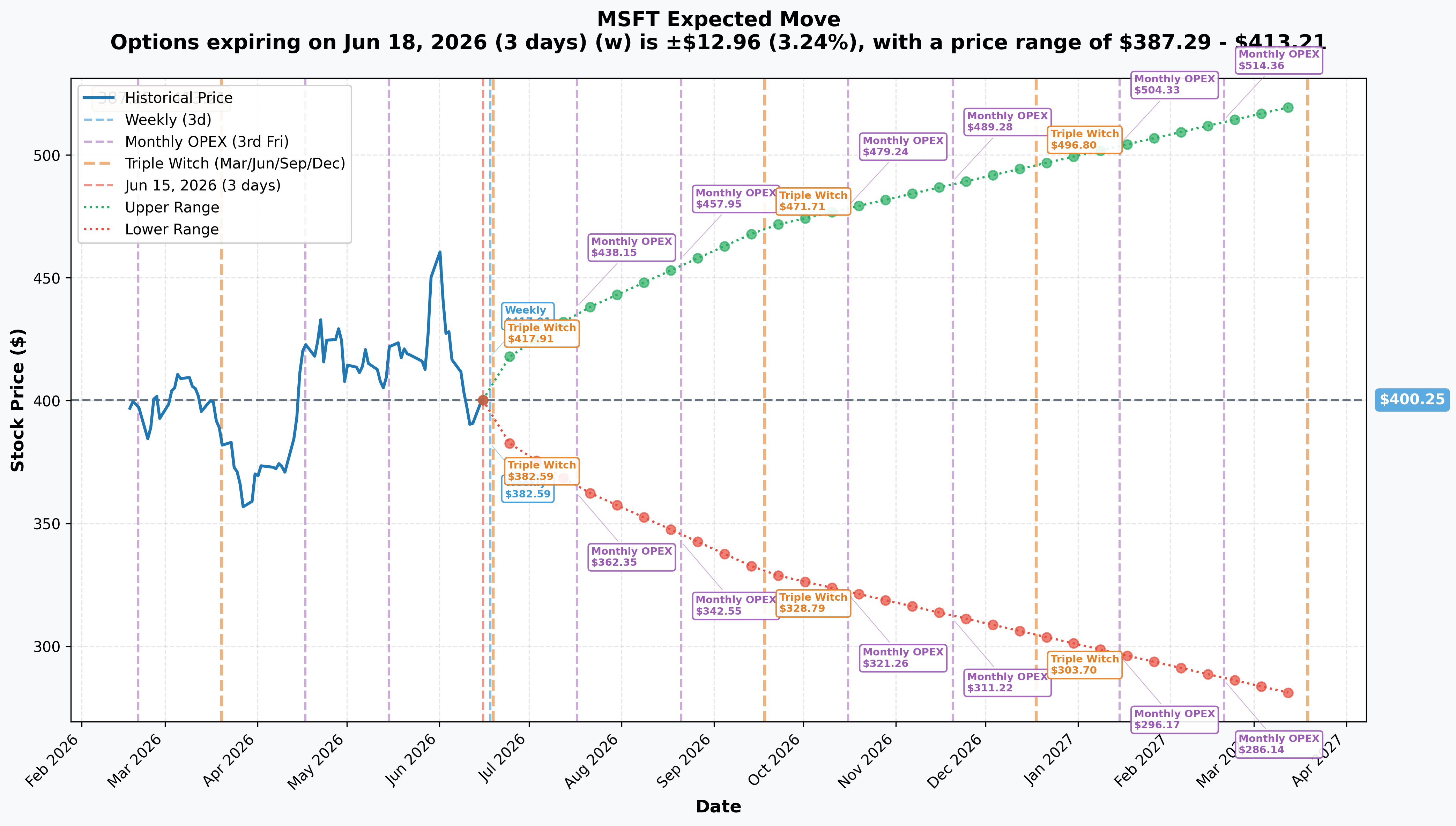 MSFT Implied Move