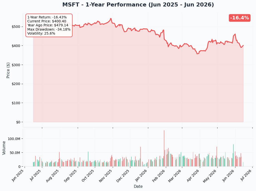MSFT YTD Chart