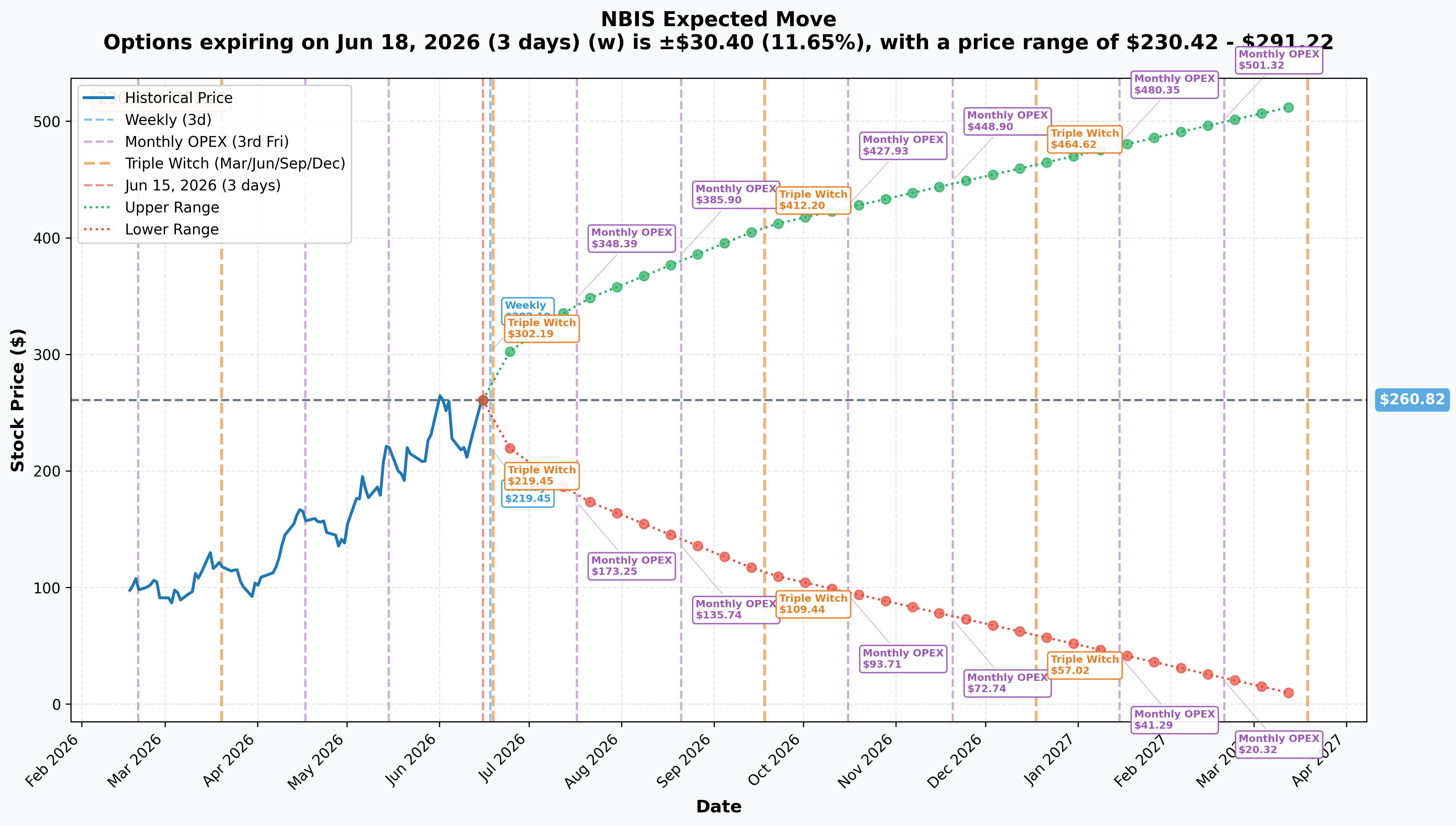 NBIS Implied Move