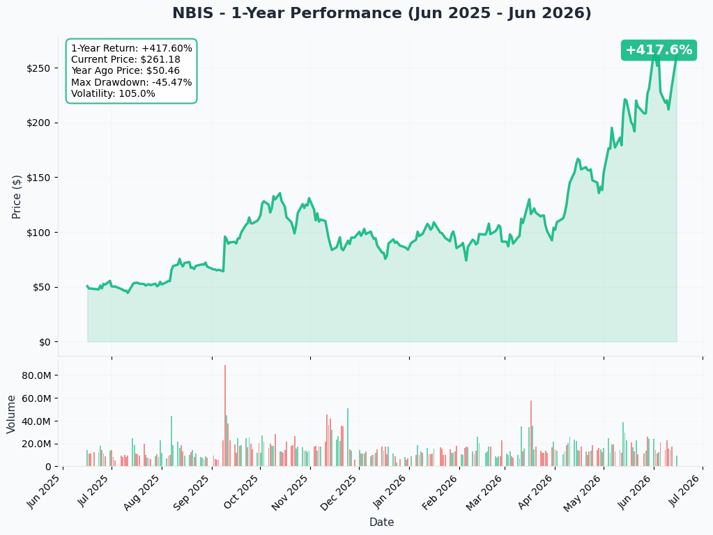 NBIS YTD Chart