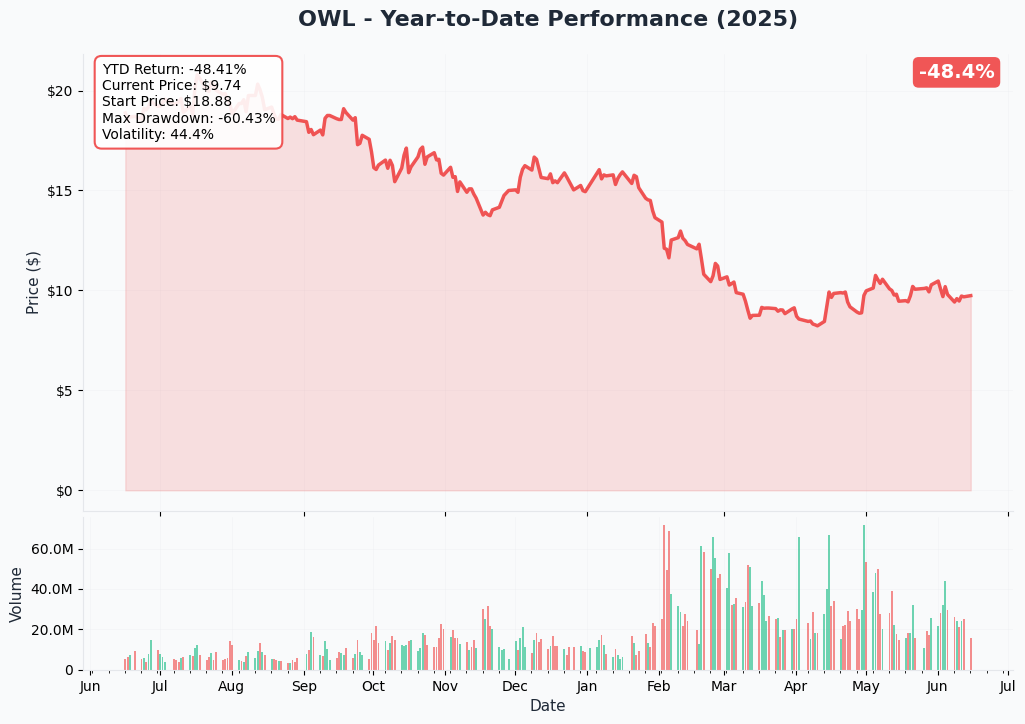 OWL YTD Chart