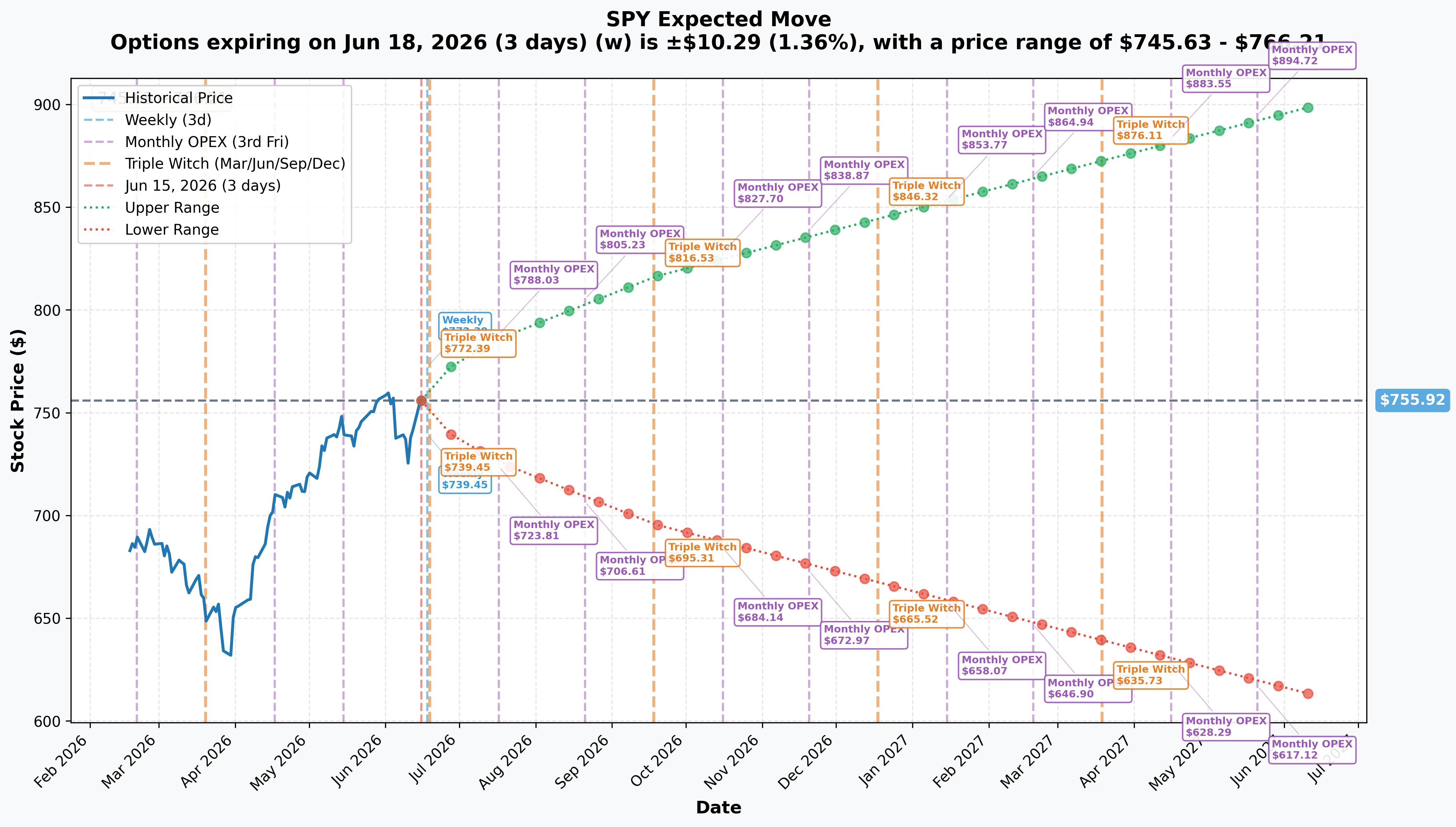 SPY Implied Move