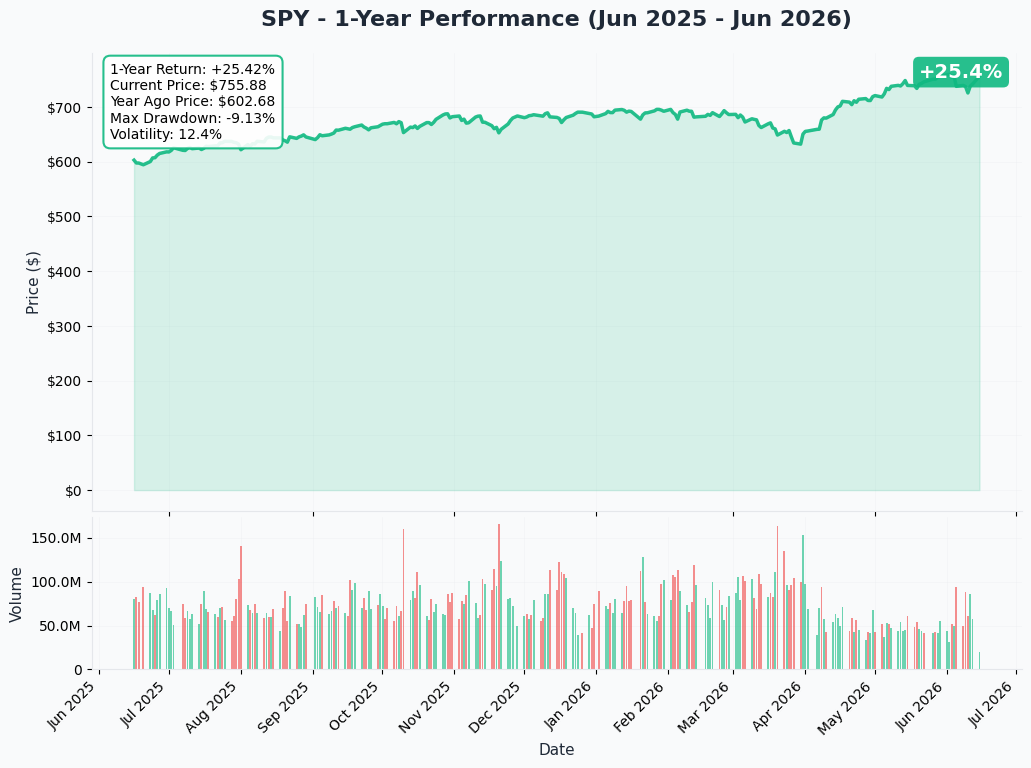 SPY YTD Chart