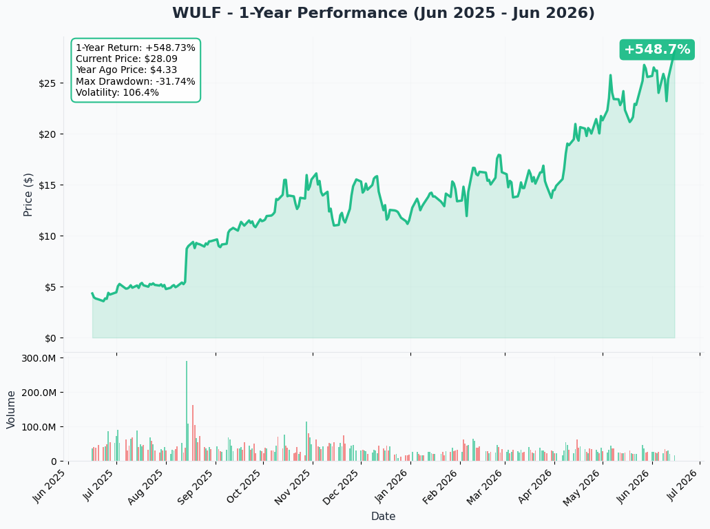 WULF YTD Chart