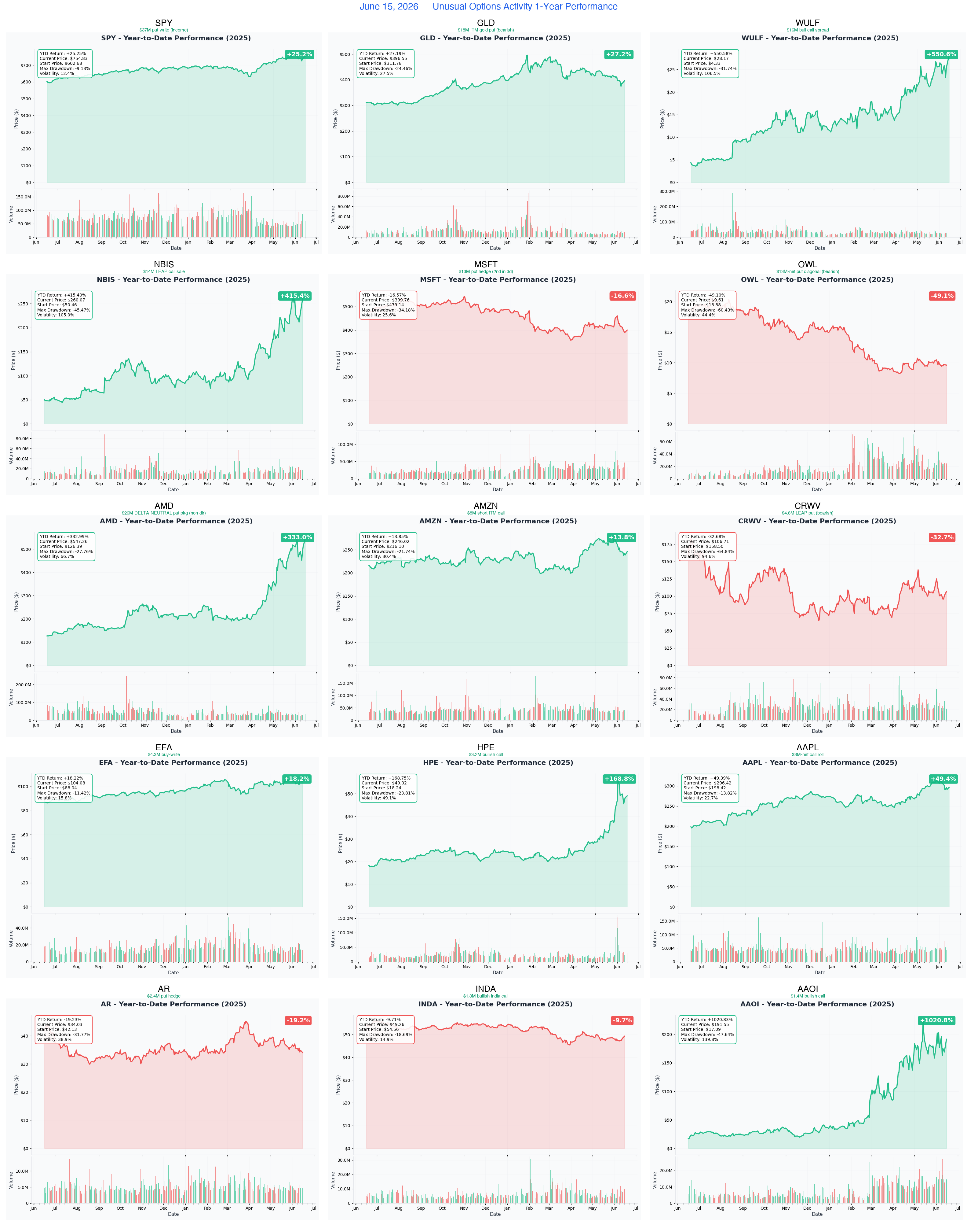 June 15, 2026 — Unusual Options Activity, 1-Year Performance